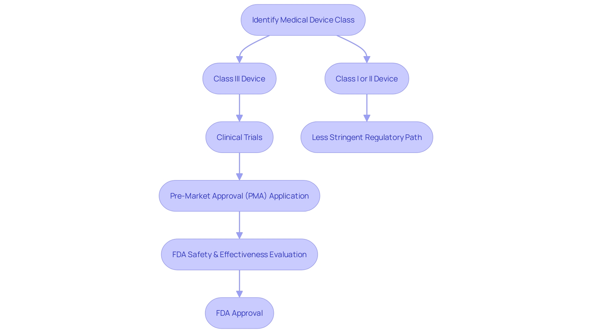 Flowchart: FDA's Regulatory Process for Medical Devices