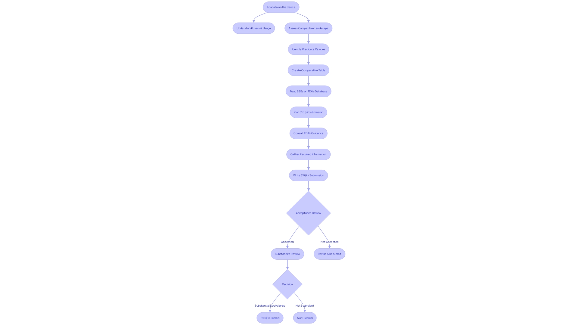 Flowchart: FDA 510(k) Application Review Process