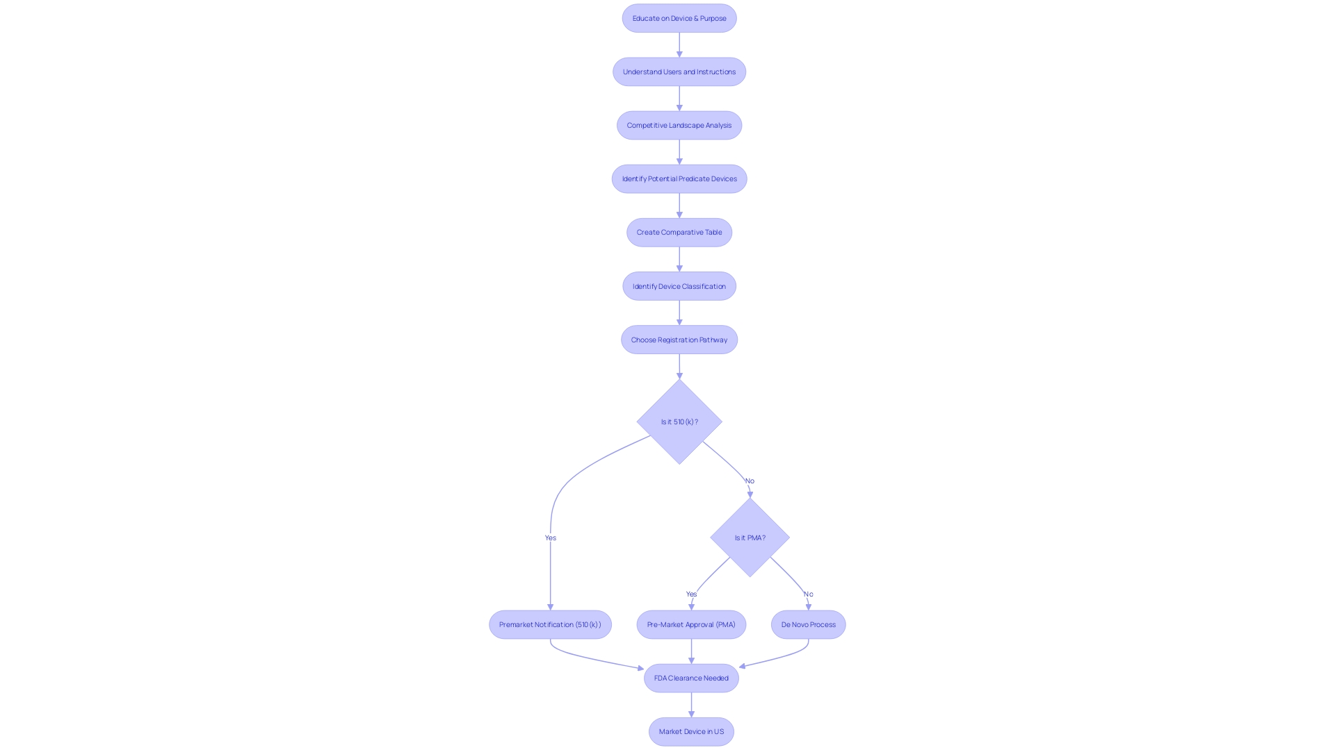 Flowchart: FDA 510(k) Clearance Process