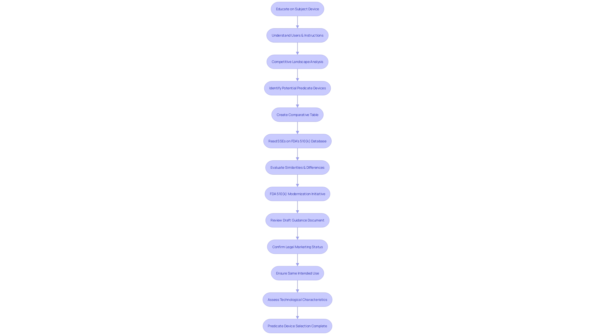 Flowchart: FDA 510(k) Predicate Device Selection Process