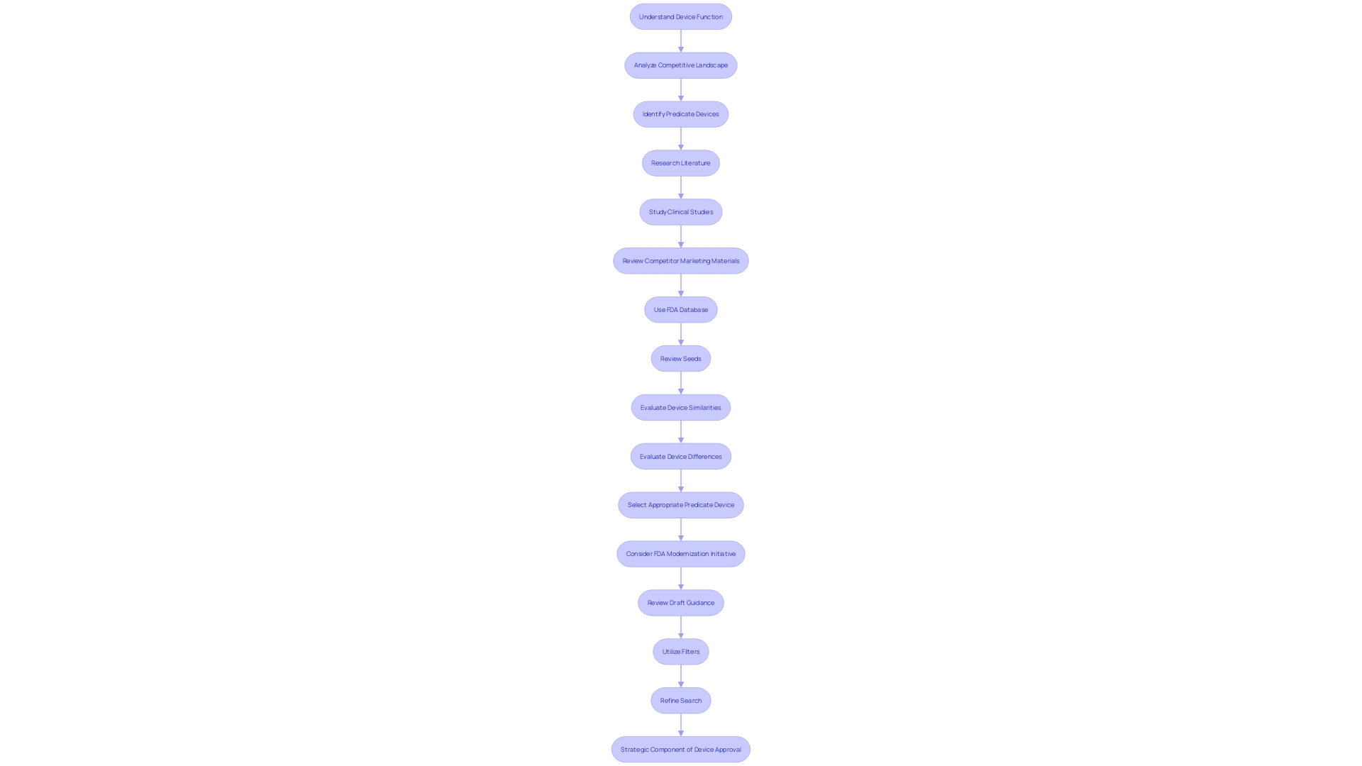 Flowchart: FDA 510(k) Search Process