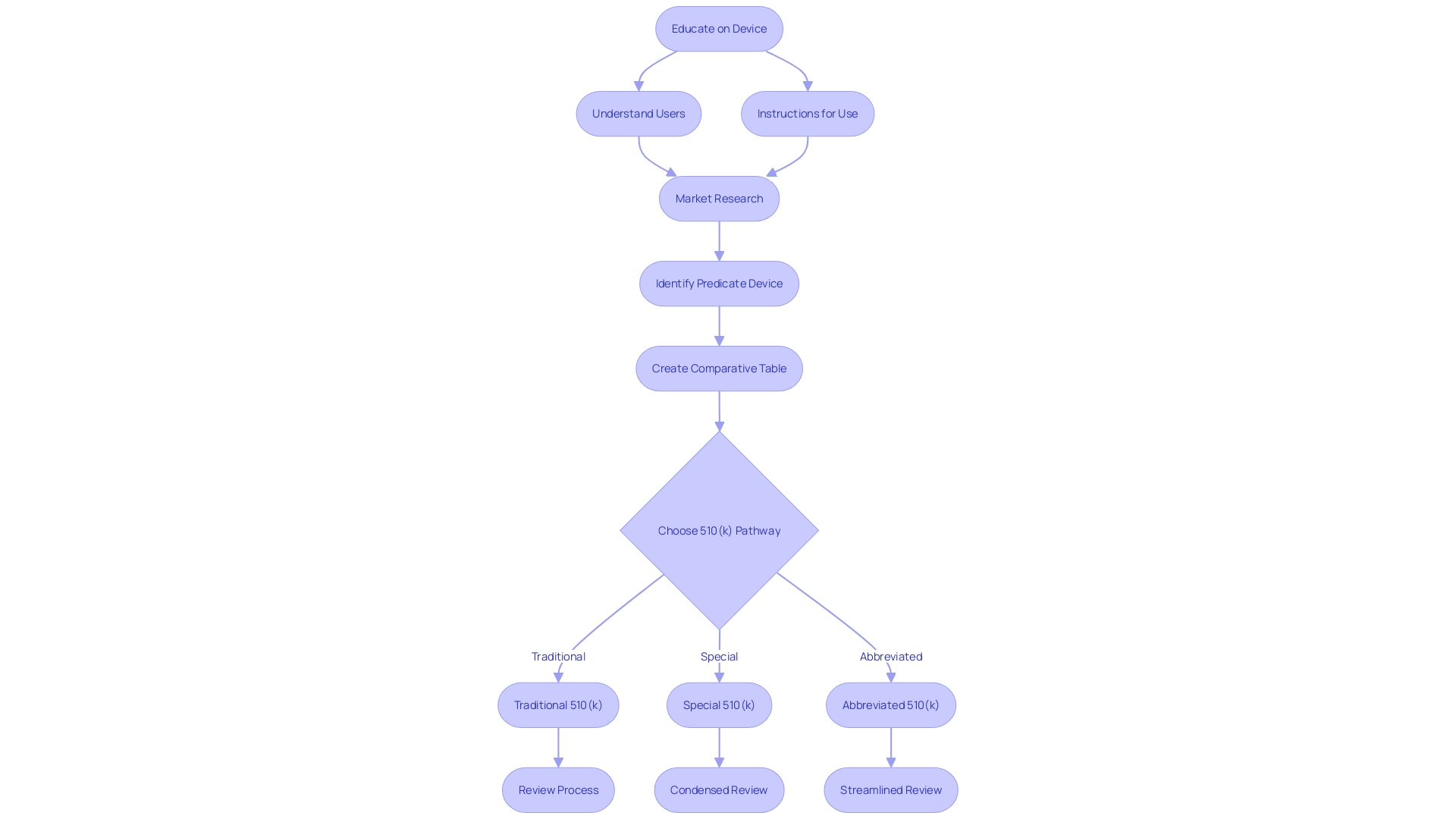 Flowchart: FDA 510(k) Submission Pathways