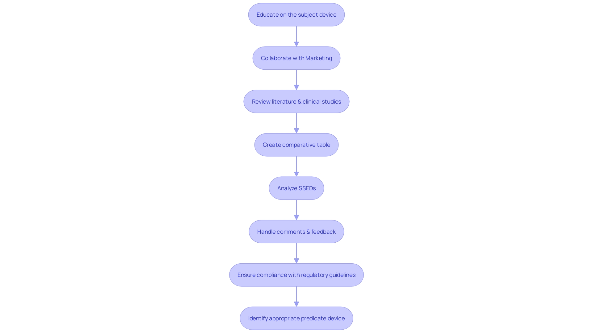 Flowchart: FDA 510(k) Submission Process for Medical Devices