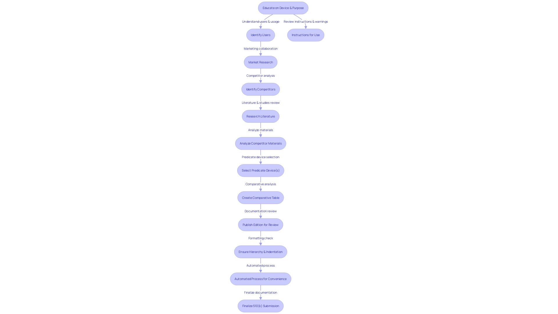 Flowchart: FDA 510(k) Submission Process