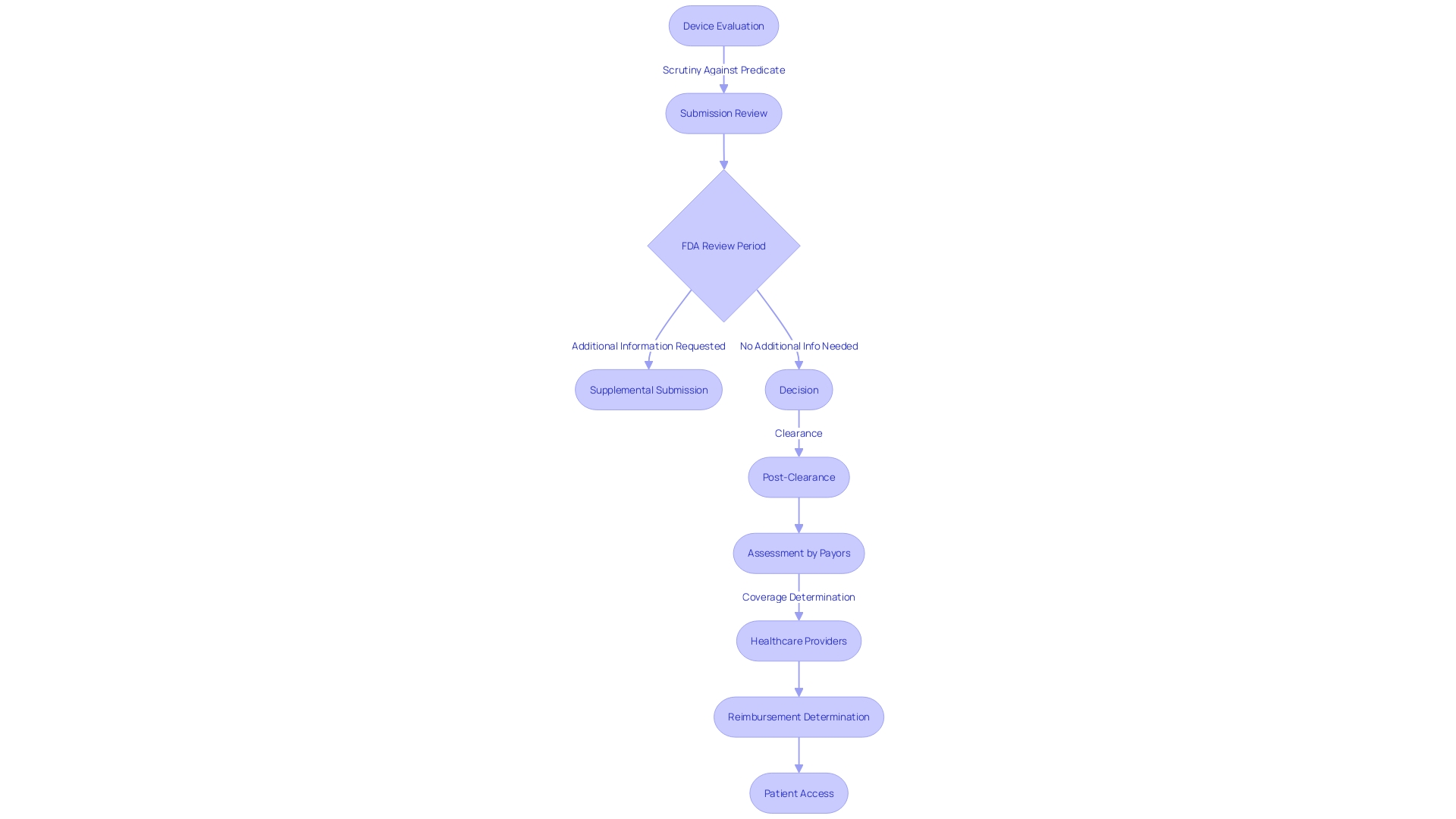 Flowchart: FDA 510(k) Submission Review Process