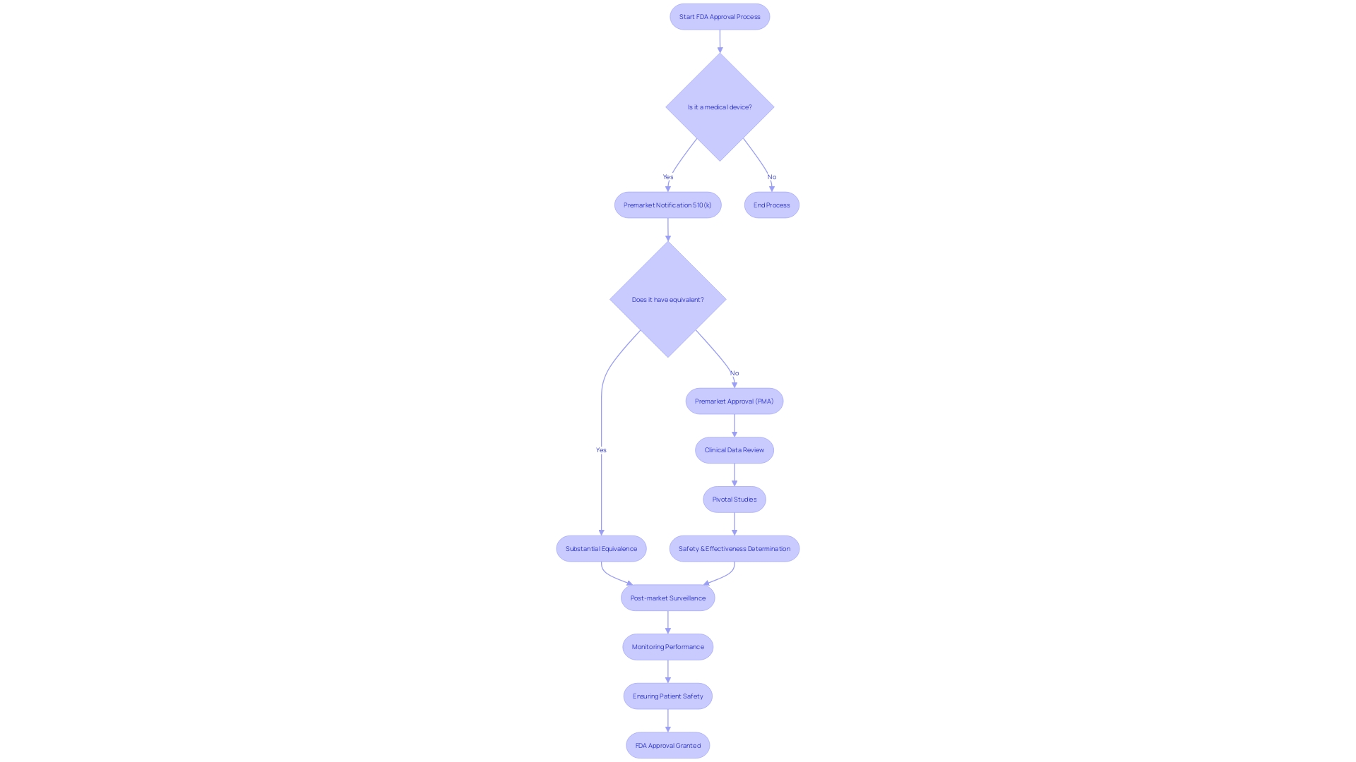 Flowchart: FDA Approval Pathways