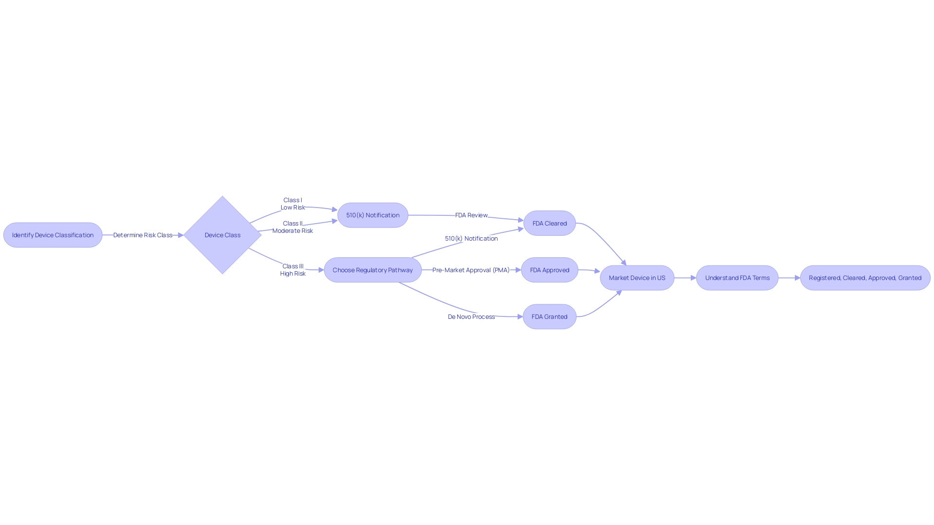 Flowchart: FDA Classification and Approval Process for Medical Instruments