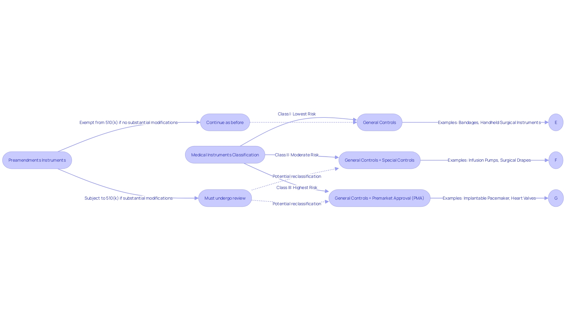 Flowchart: FDA Classification System for Medical Instruments