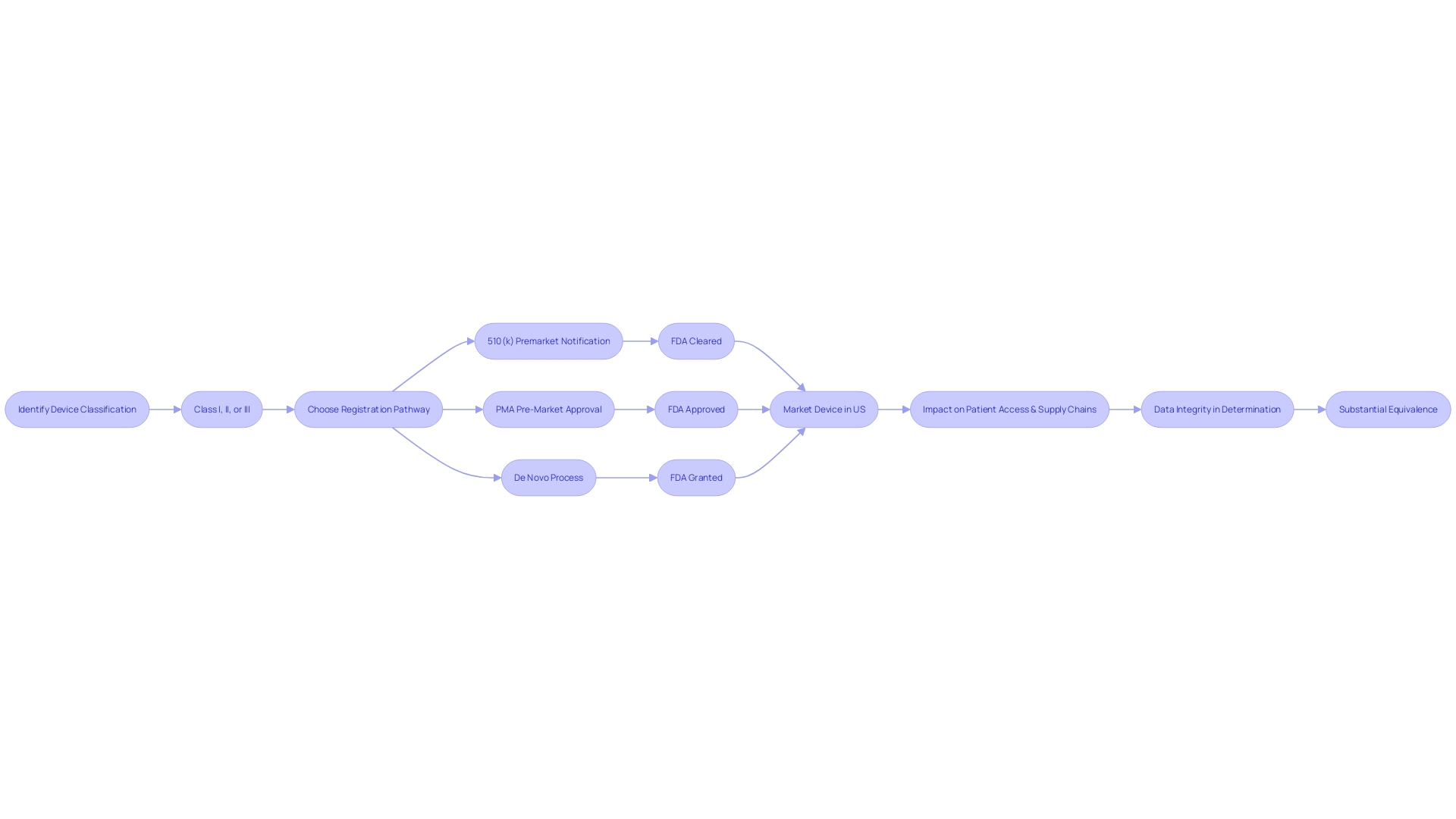 Flowchart: FDA Clearance and Approval Process for Medical Devices