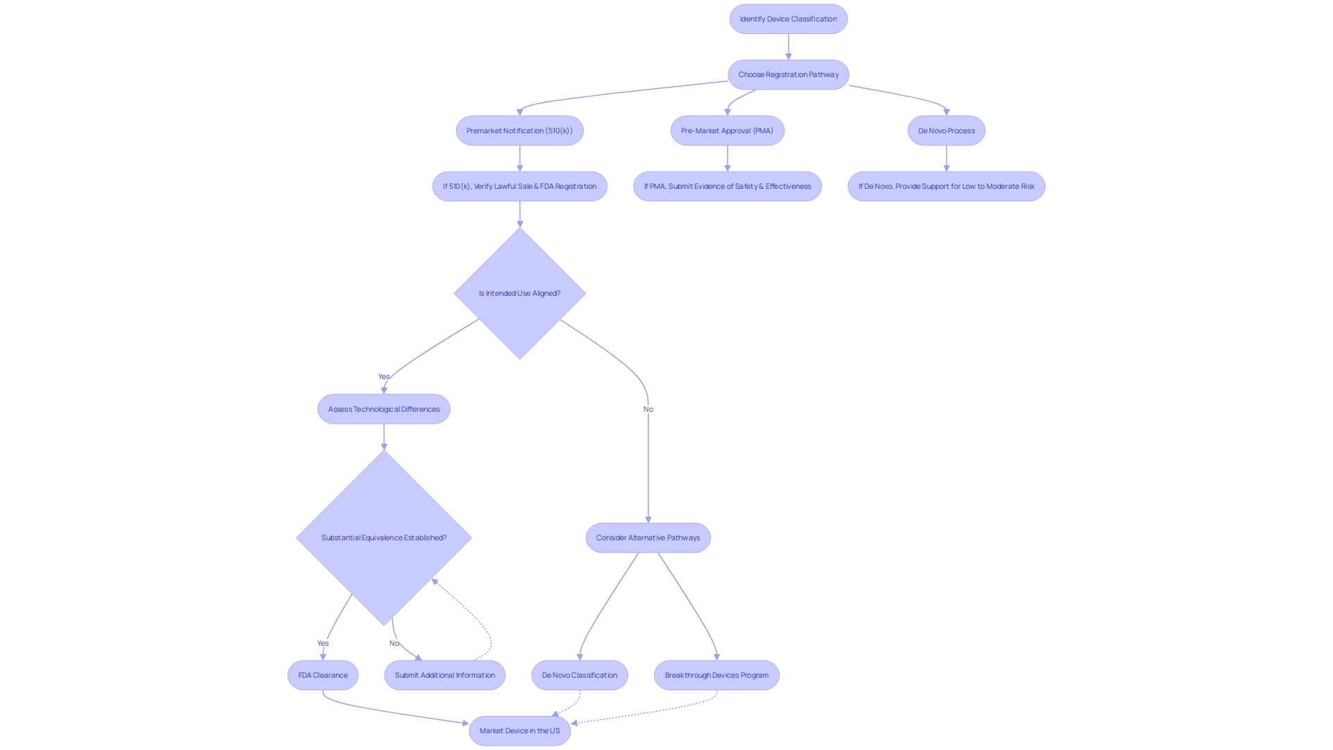 Flowchart: FDA Clearance and Approval Processes for Medical Device Companies