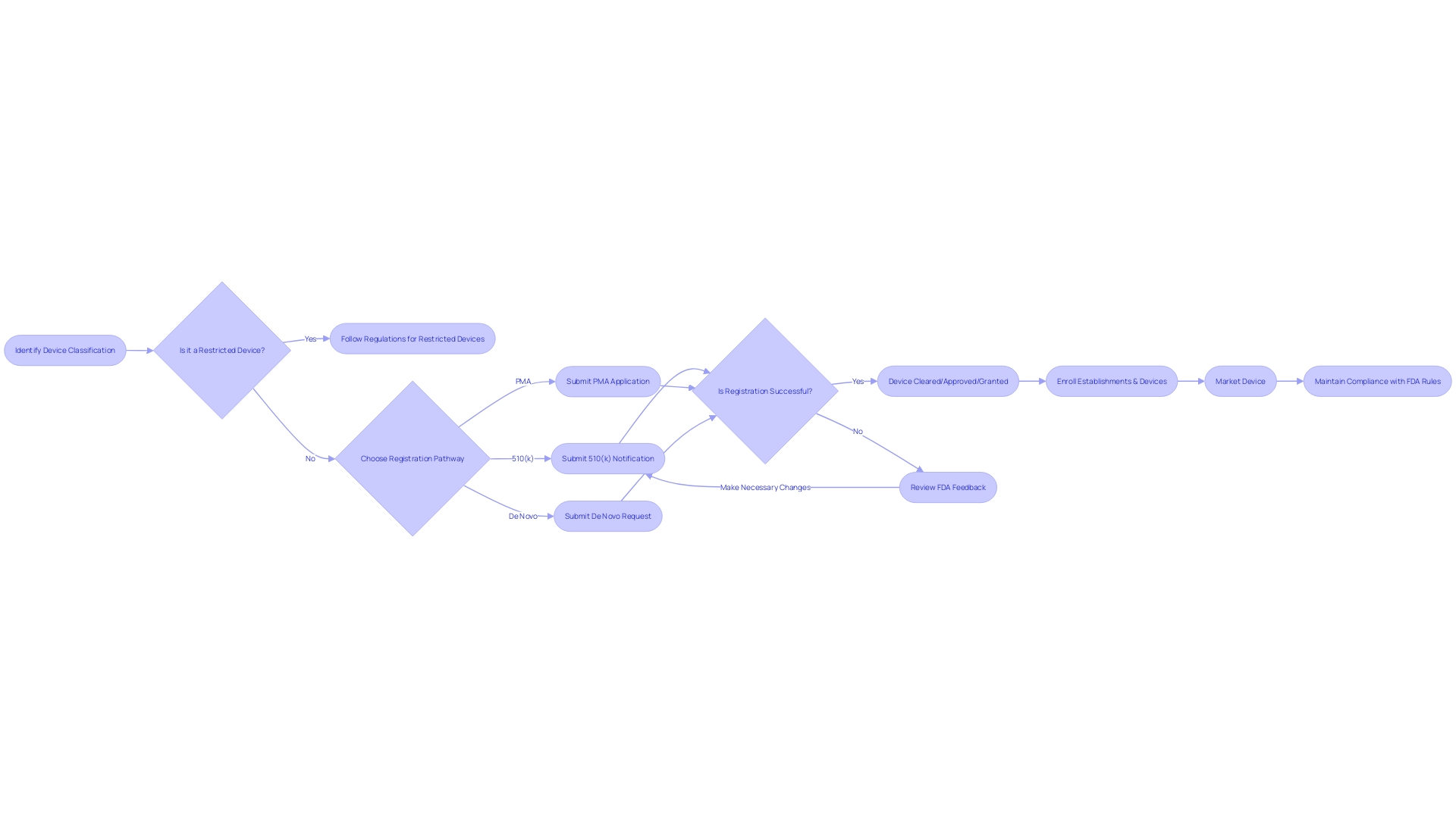 Flowchart: FDA Clearance Procedure