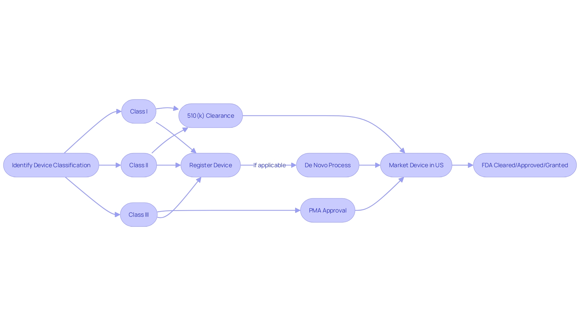 Flowchart: FDA Clearance Process for Healthcare Equipment