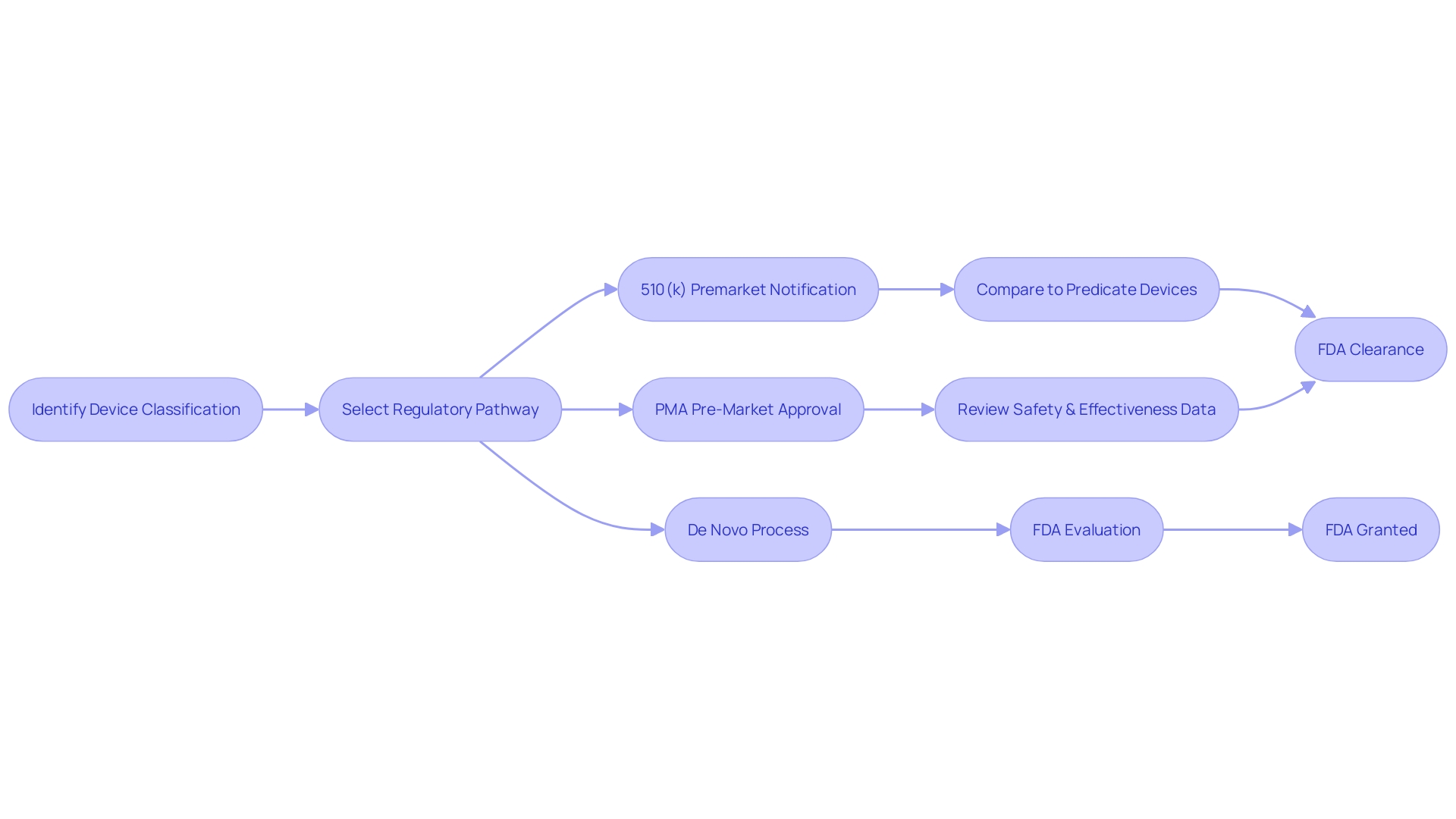 Flowchart: FDA Clearance Process for Medical Devices