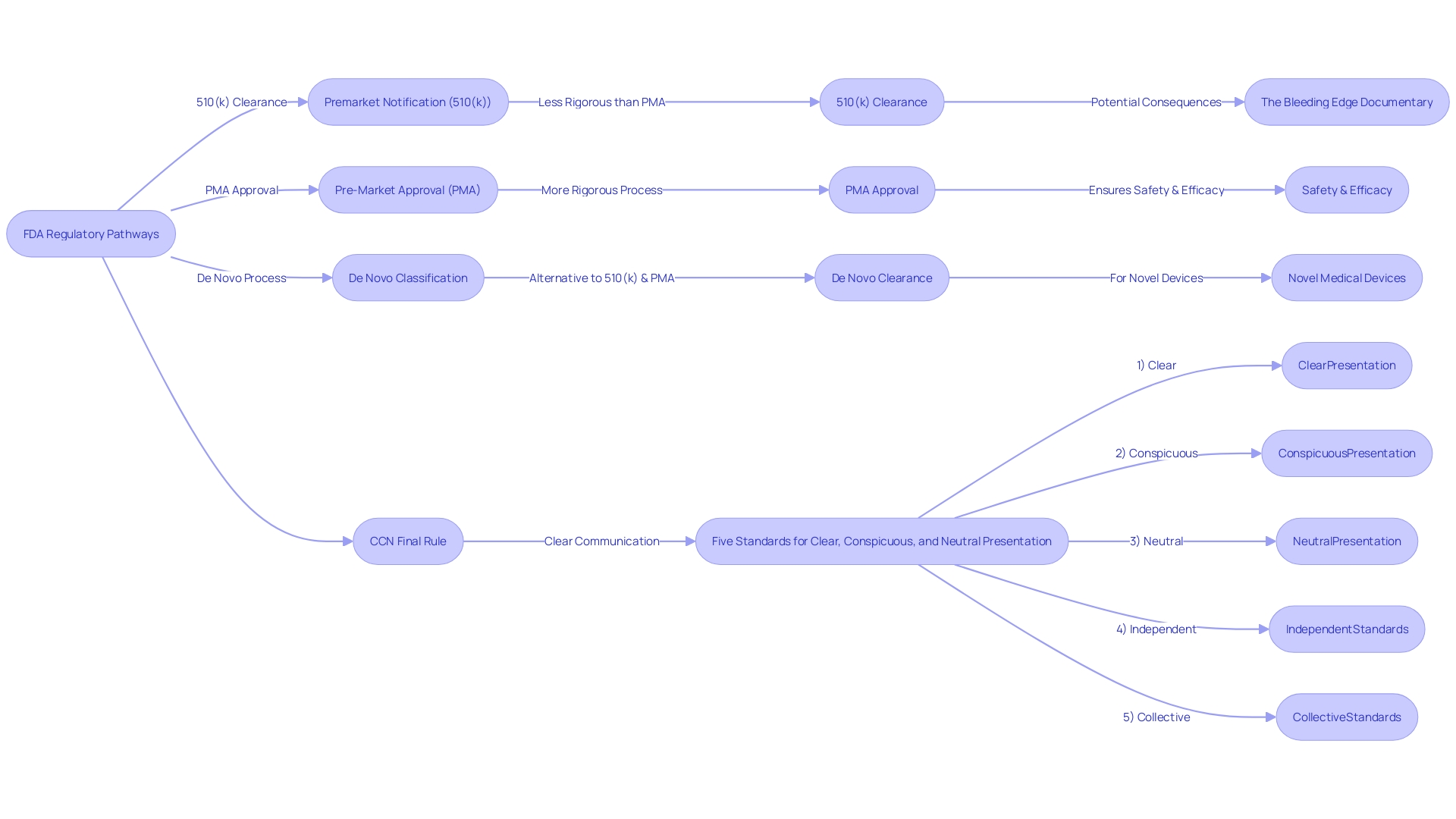 Flowchart: FDA Clearance vs FDA Approval Process