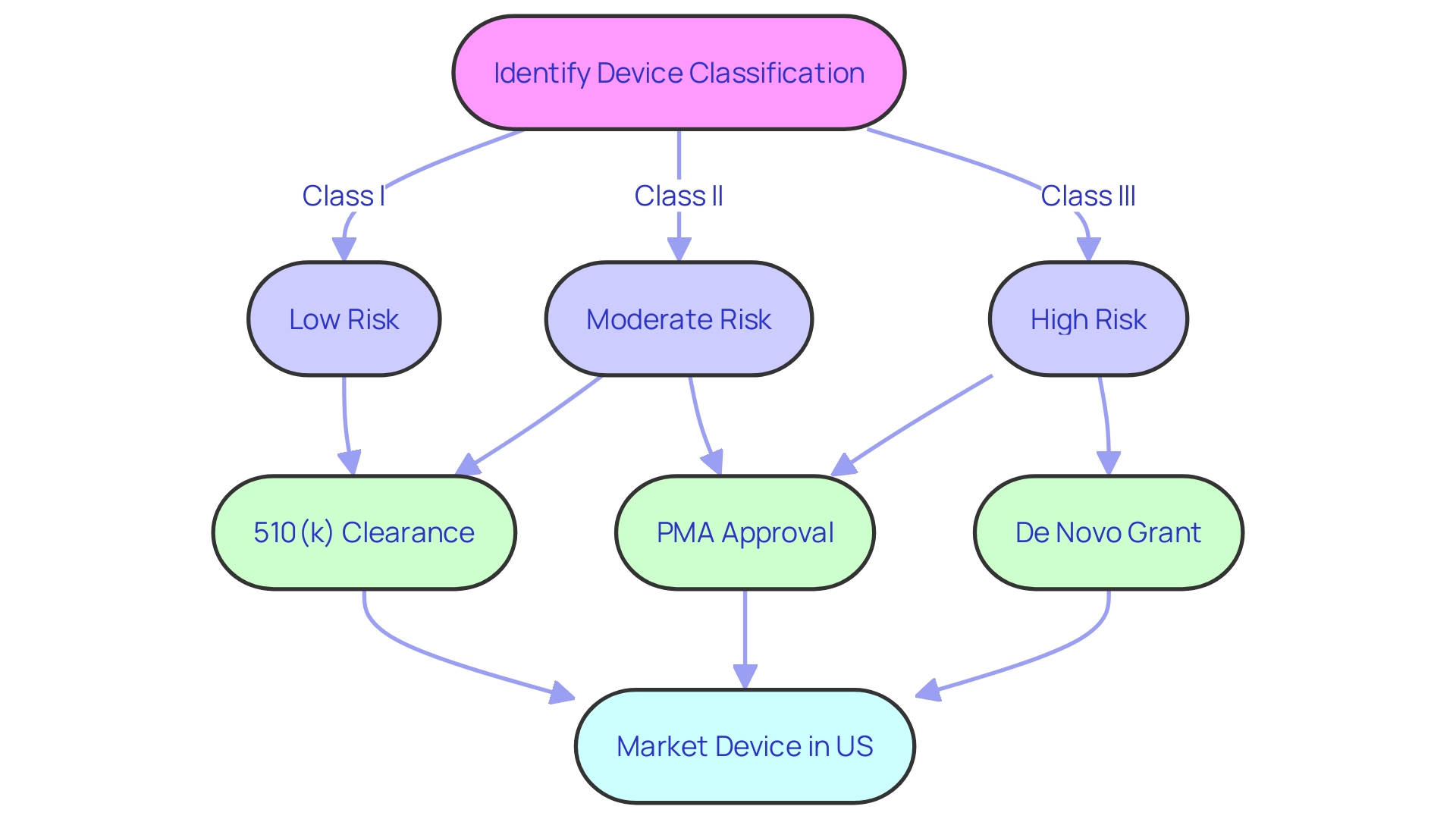 Flowchart: FDA Device Approval Process