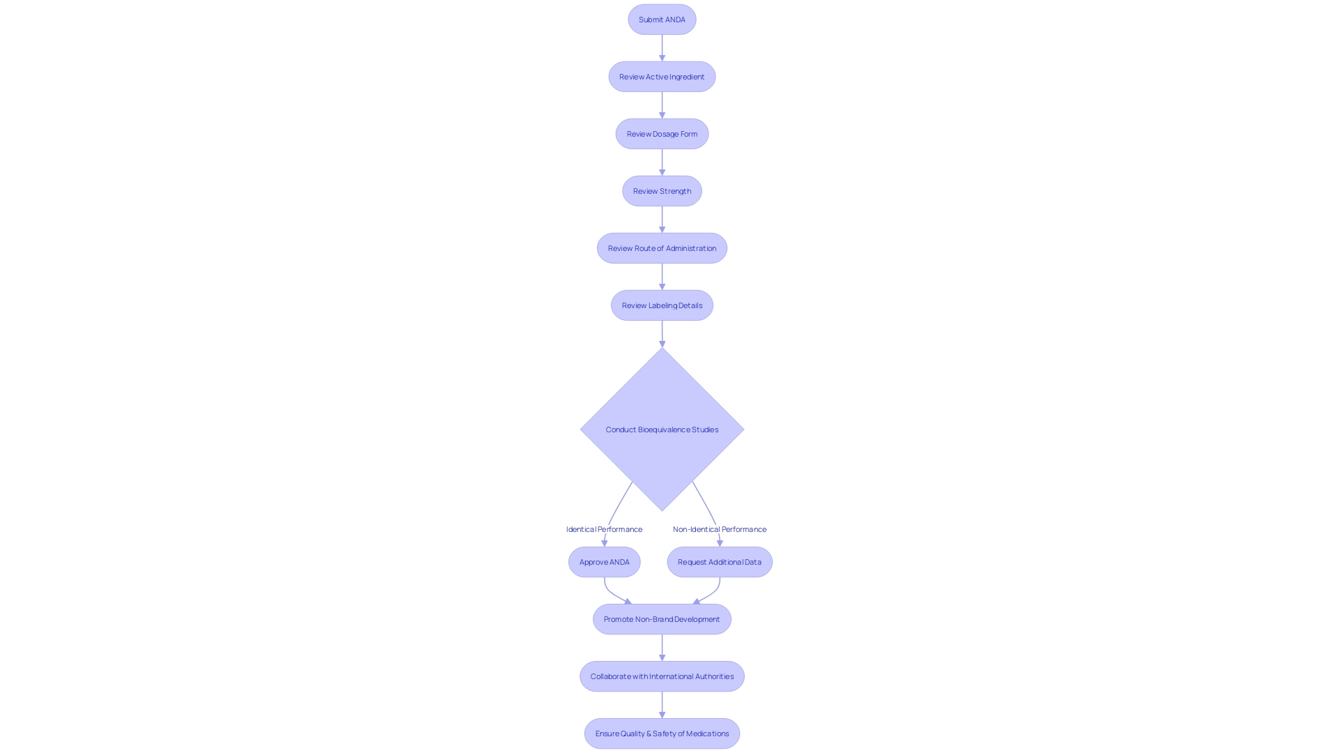 Flowchart: FDA Evaluation Process for Abbreviated New Drug Applications