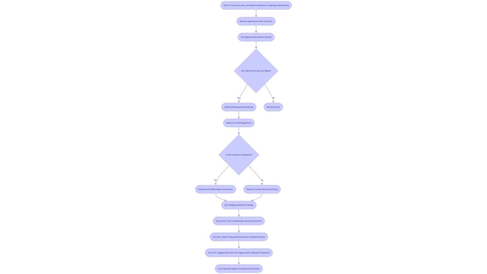 Flowchart: FDA Guidelines for Generic Medication Labeling and Advertising