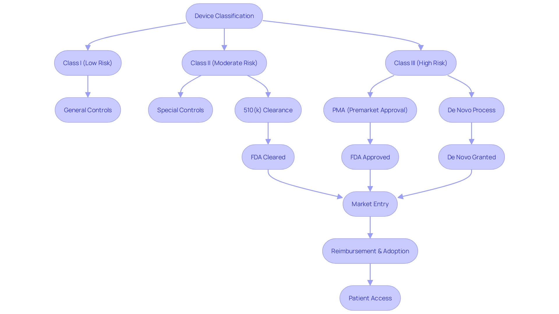 Flowchart: FDA Medical Device Classification and Approval Process