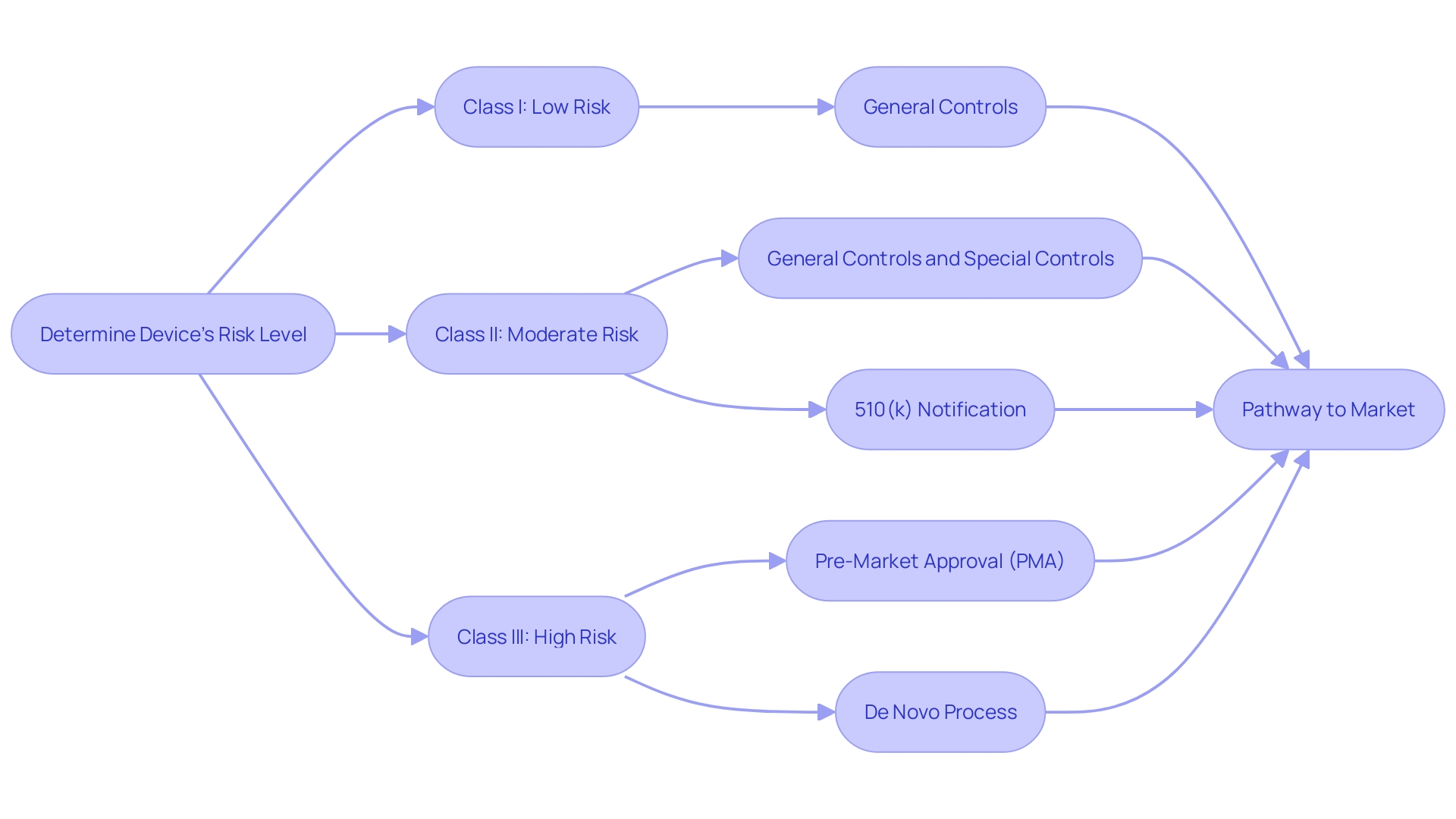 Flowchart: FDA Medical Device Classification Process