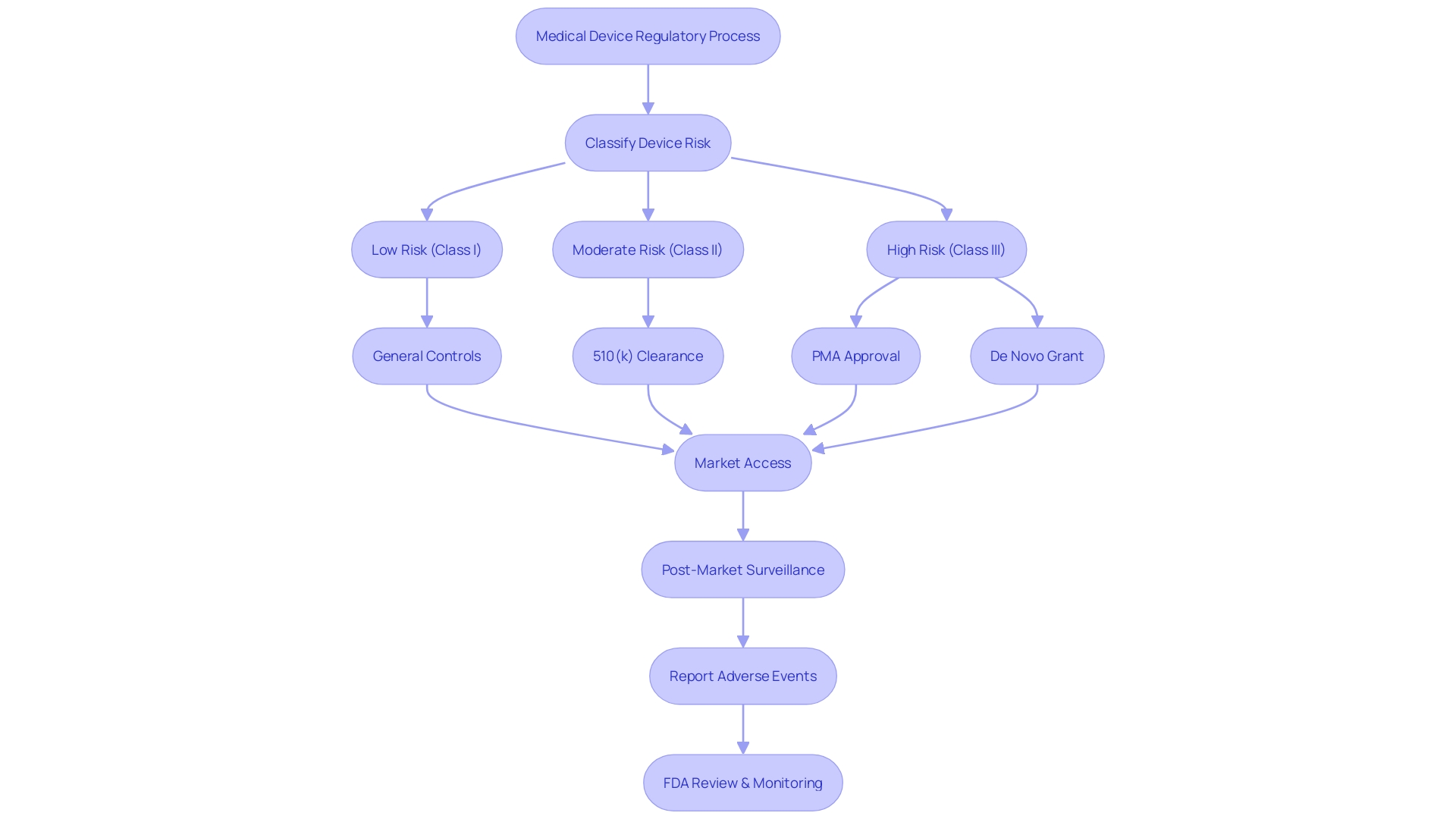 Flowchart: FDA Medical Device Regulatory Pathways