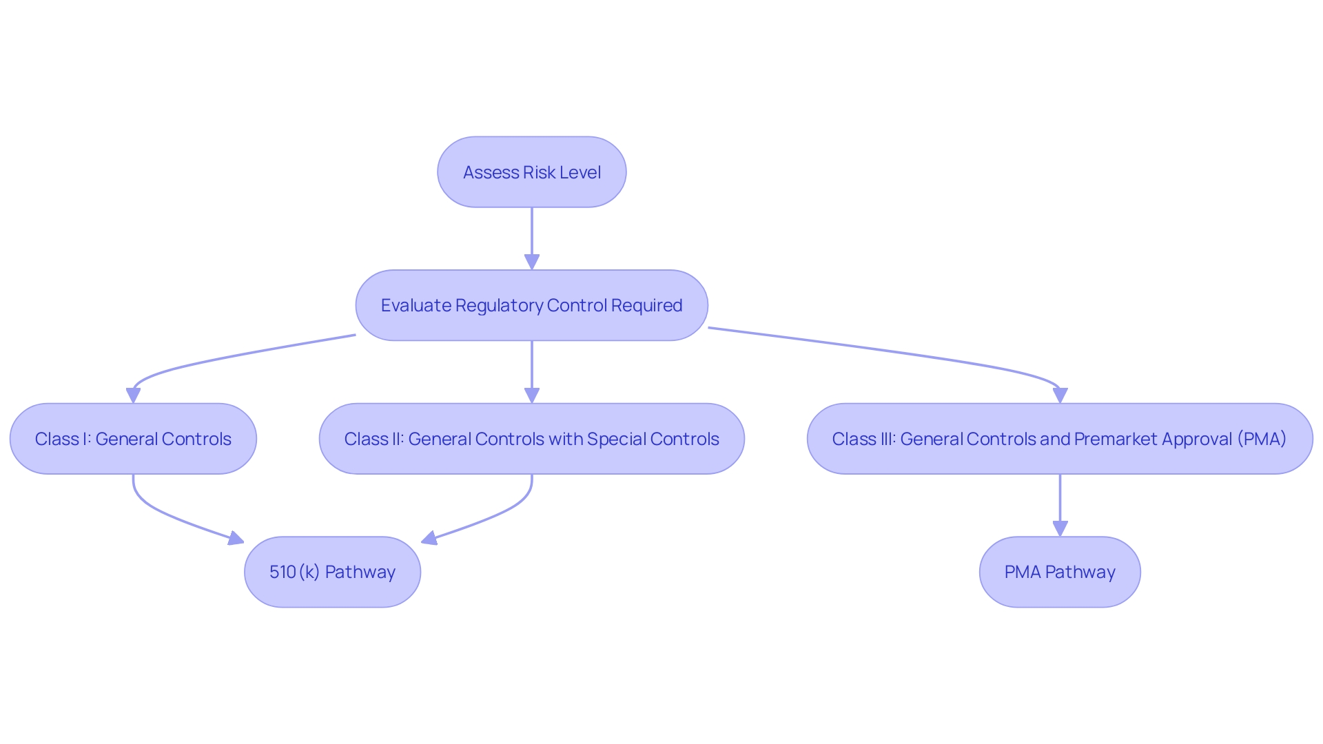 Flowchart: FDA Medical Equipment Classification Process