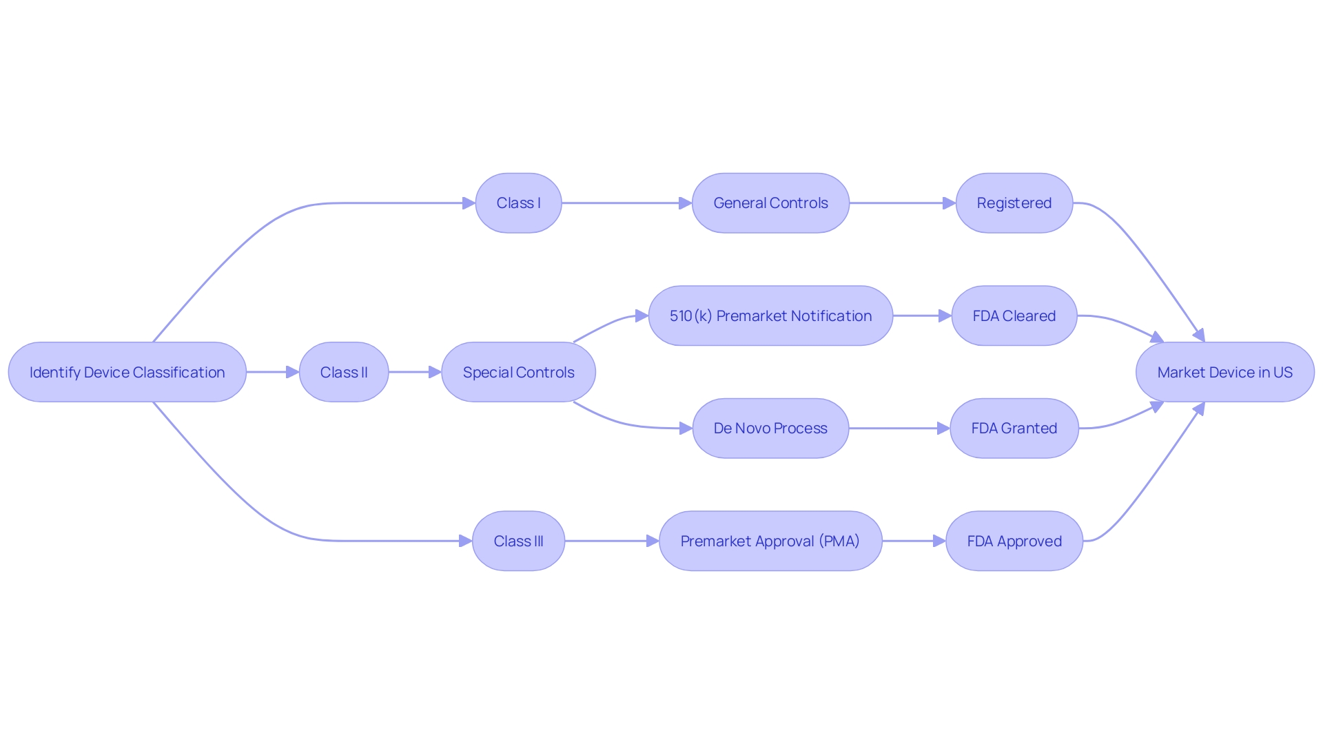 Flowchart: FDA Medical Equipment Clearance Process