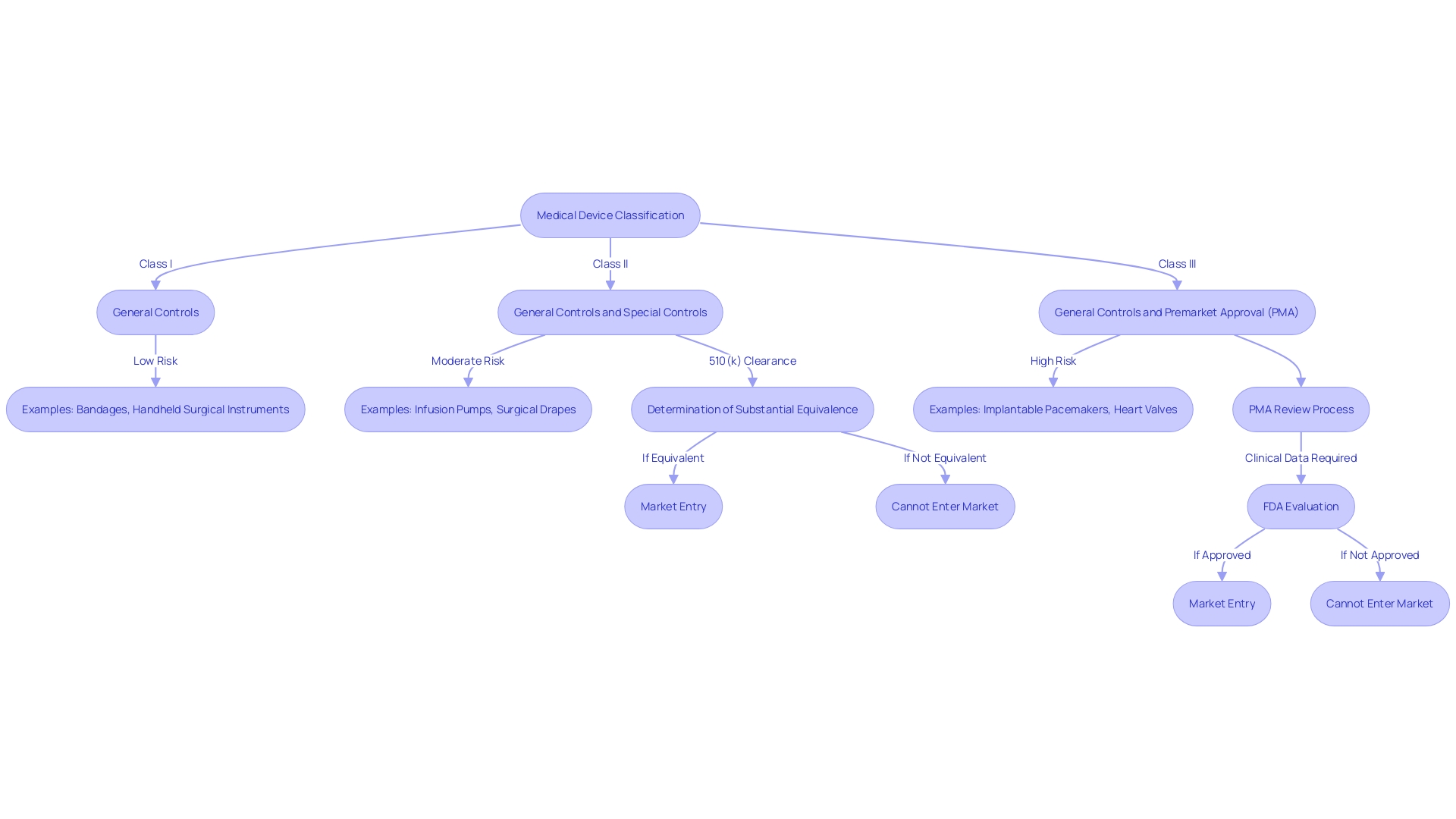 Flowchart: FDA Medical Instrument Classification and Regulatory Process