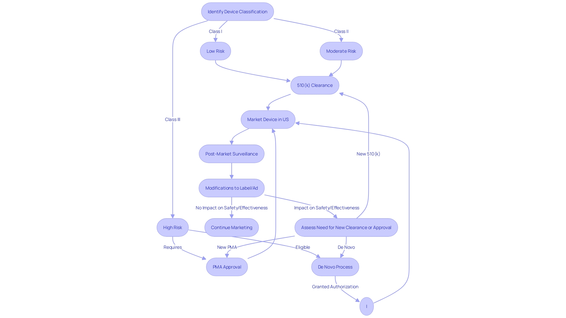 Flowchart: FDA Oversight Process for Medical Devices