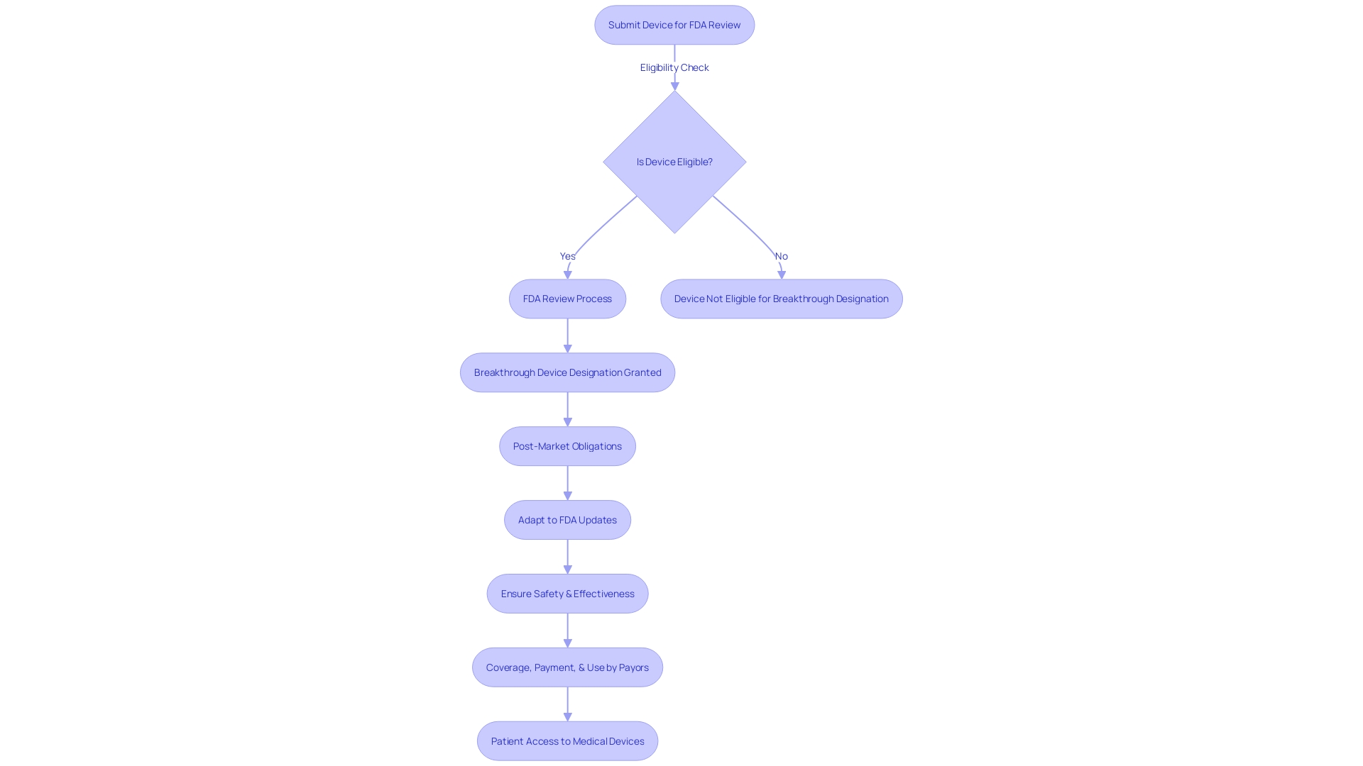 Flowchart: FDA Program for Innovative Devices