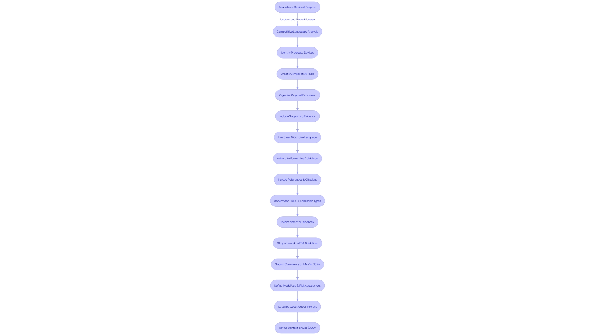 Flowchart: FDA Q-Submission Process for Medical Device Submissions