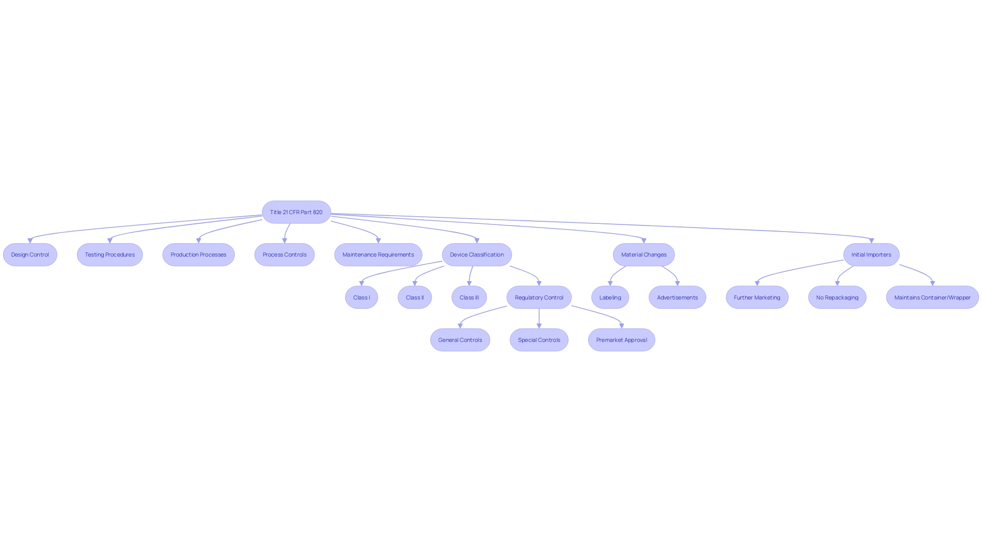 Flowchart: FDA Regulations for Medical Devices