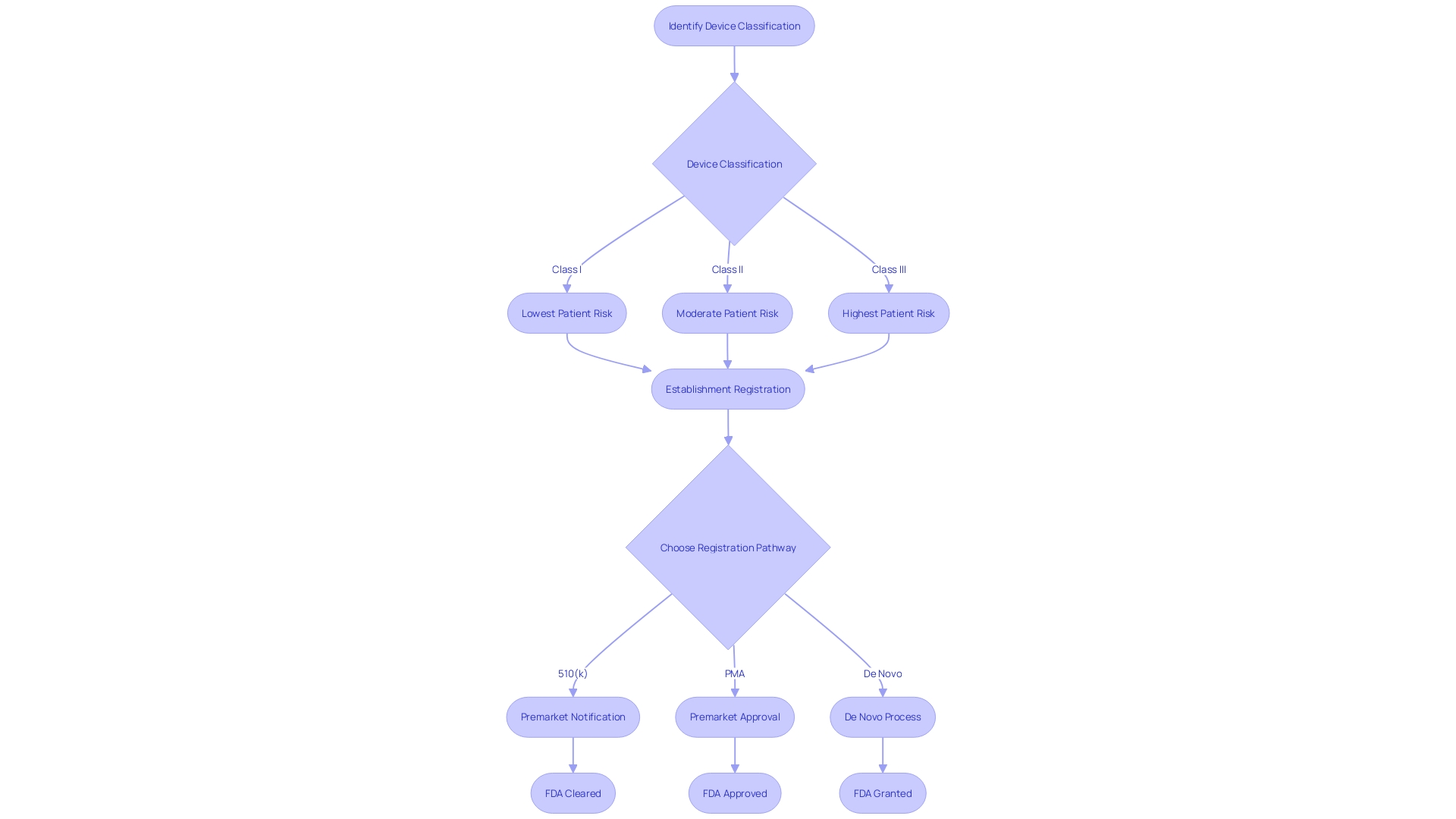 Flowchart: FDA Regulatory Pathway for Medical Equipment