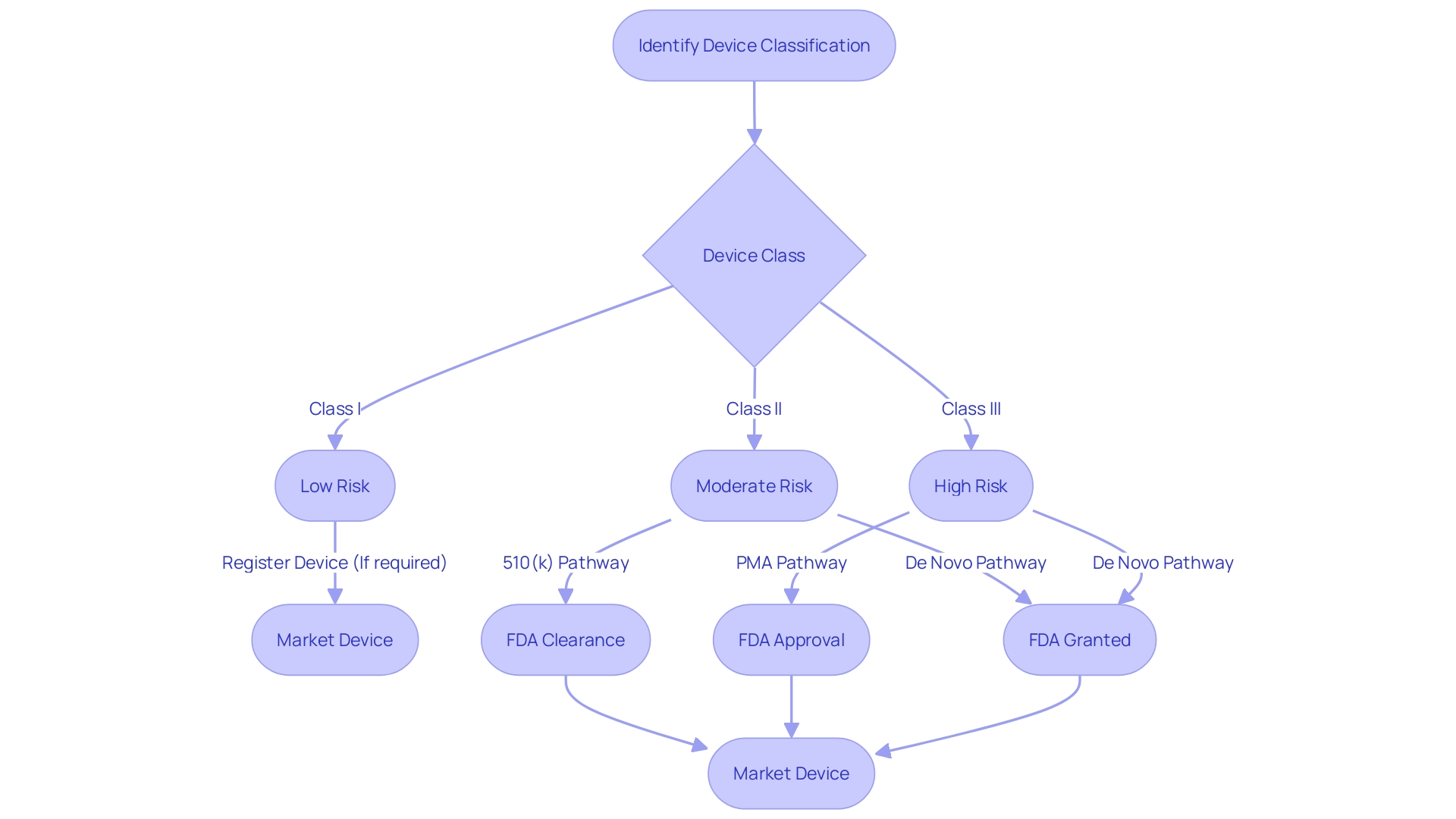 Flowchart: FDA Regulatory Pathways for Medical Devices