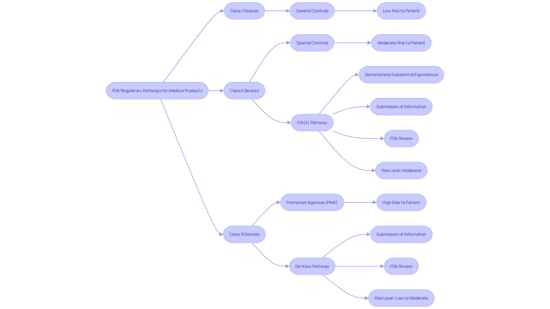 Flowchart: FDA Regulatory Pathways for Medical Products