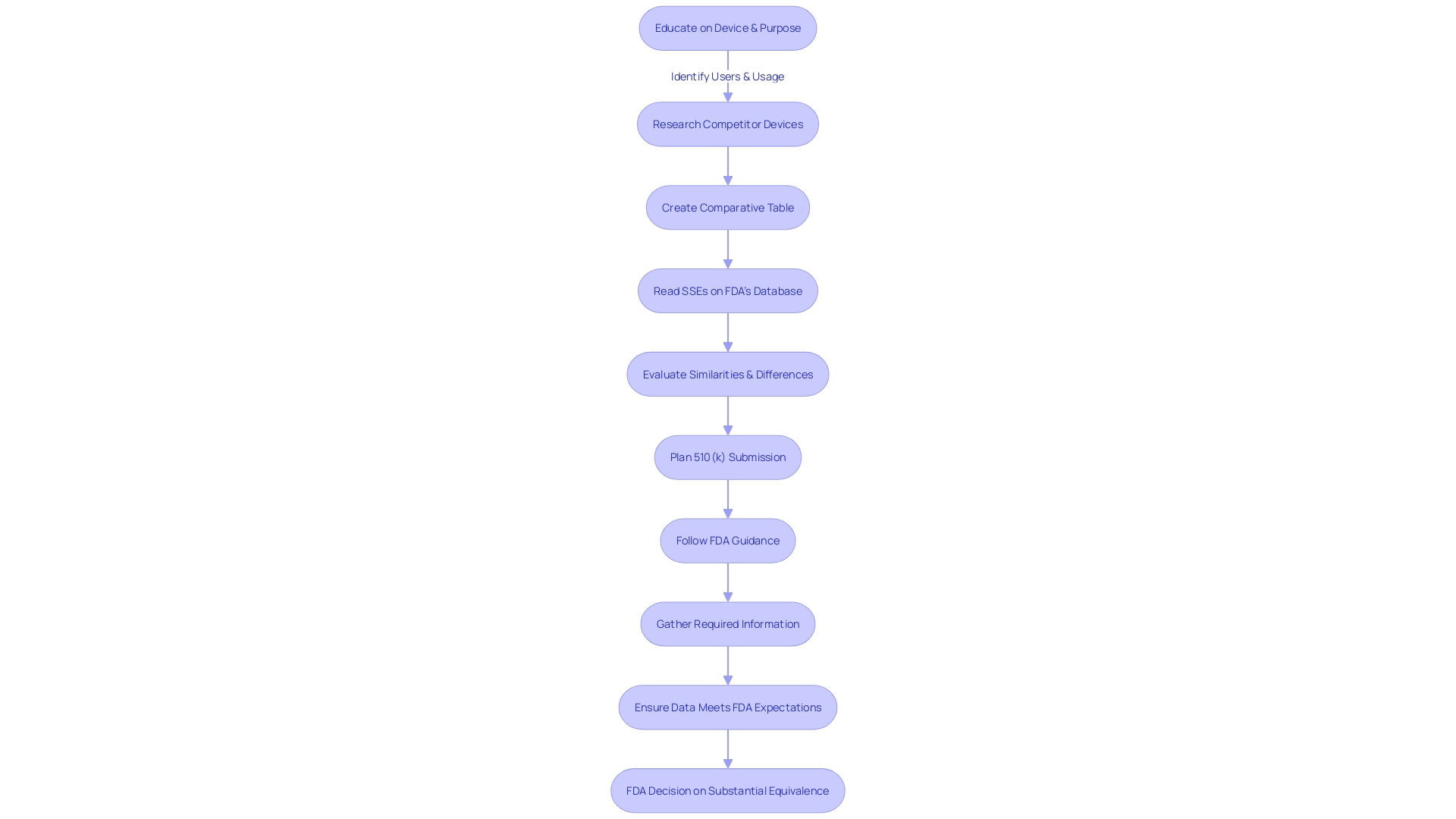 Flowchart: FDA Regulatory Pathways for Medical Technologies