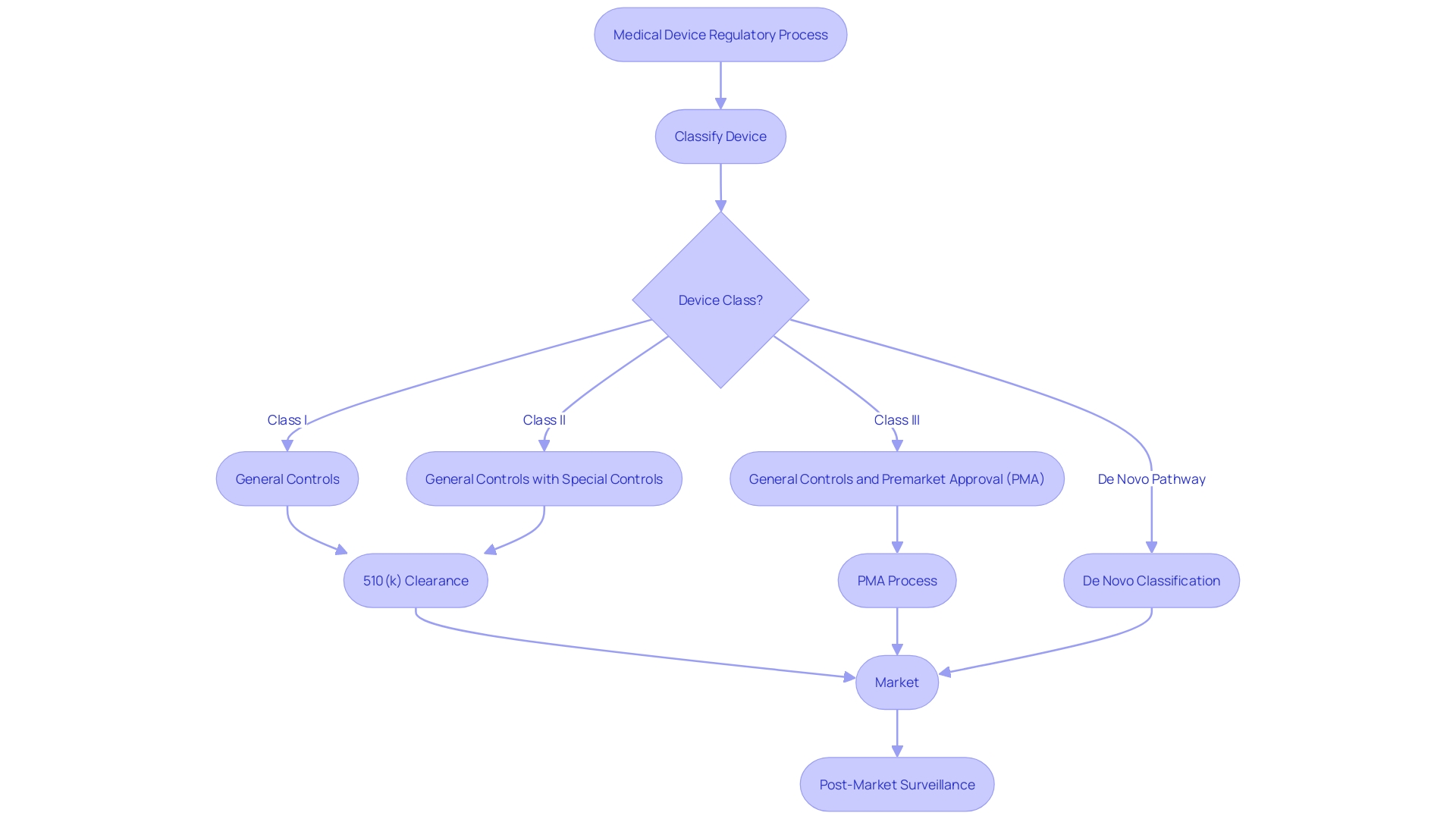 Flowchart: FDA Regulatory Process for Medical Devices