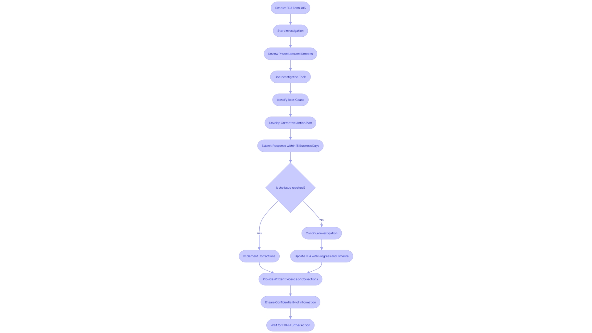 Flowchart: FDA Substantive Review Process