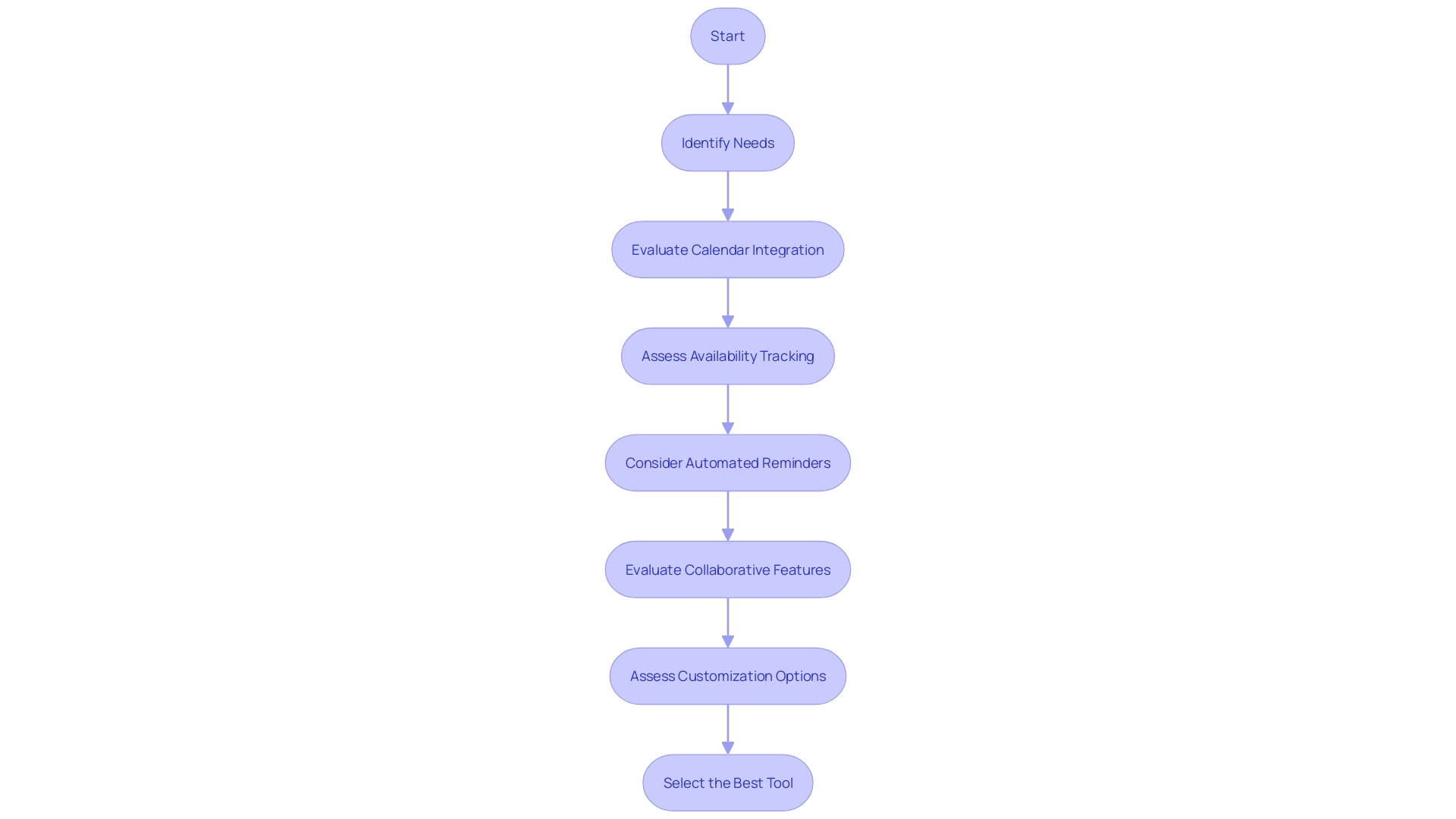 Flowchart: Features to Consider when Choosing a Tool for Group Coordination