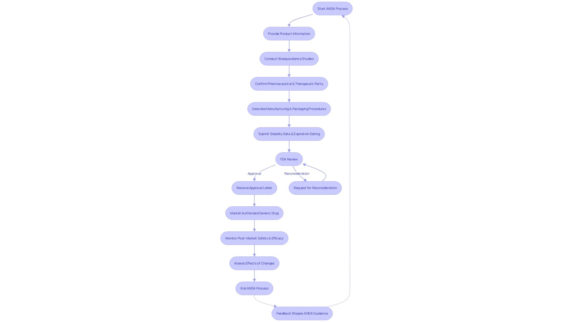 Flowchart: Filing an Abbreviated New Drug Application (ANDA) Process