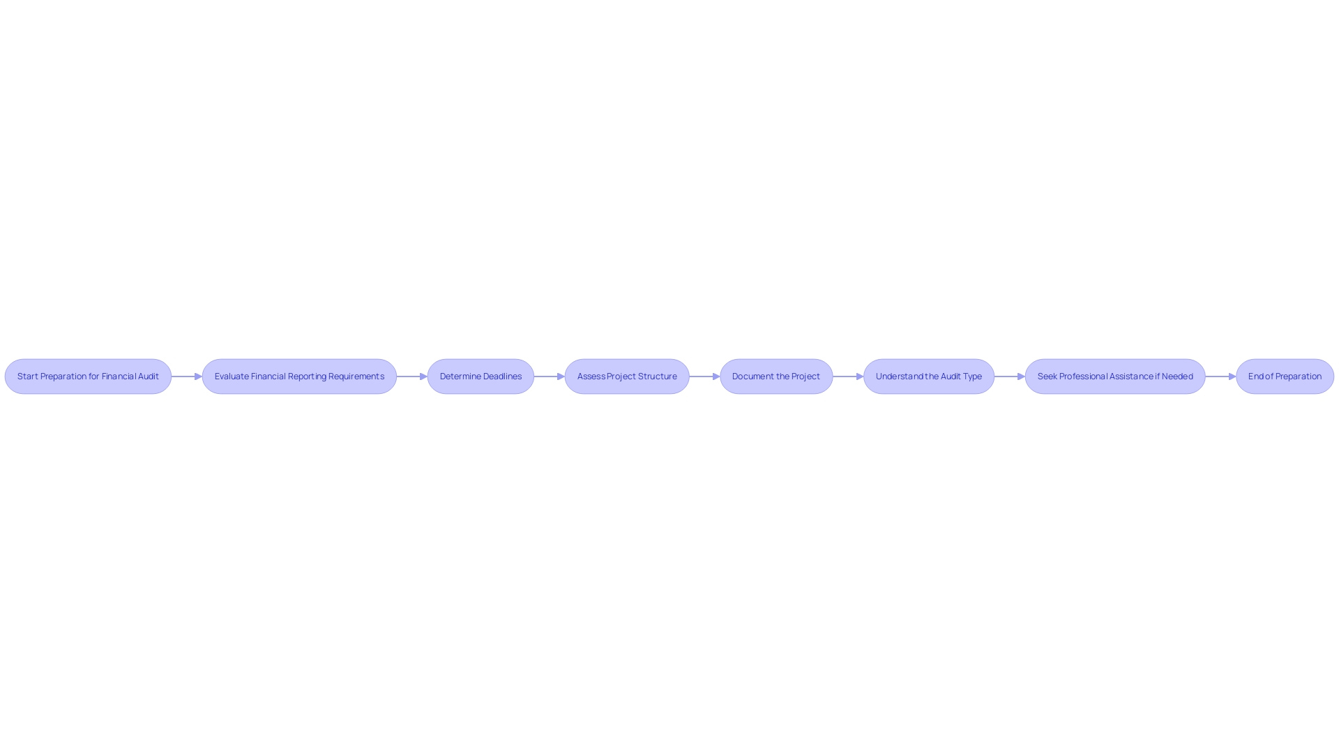 Flowchart: Financial Audit Preparation Process