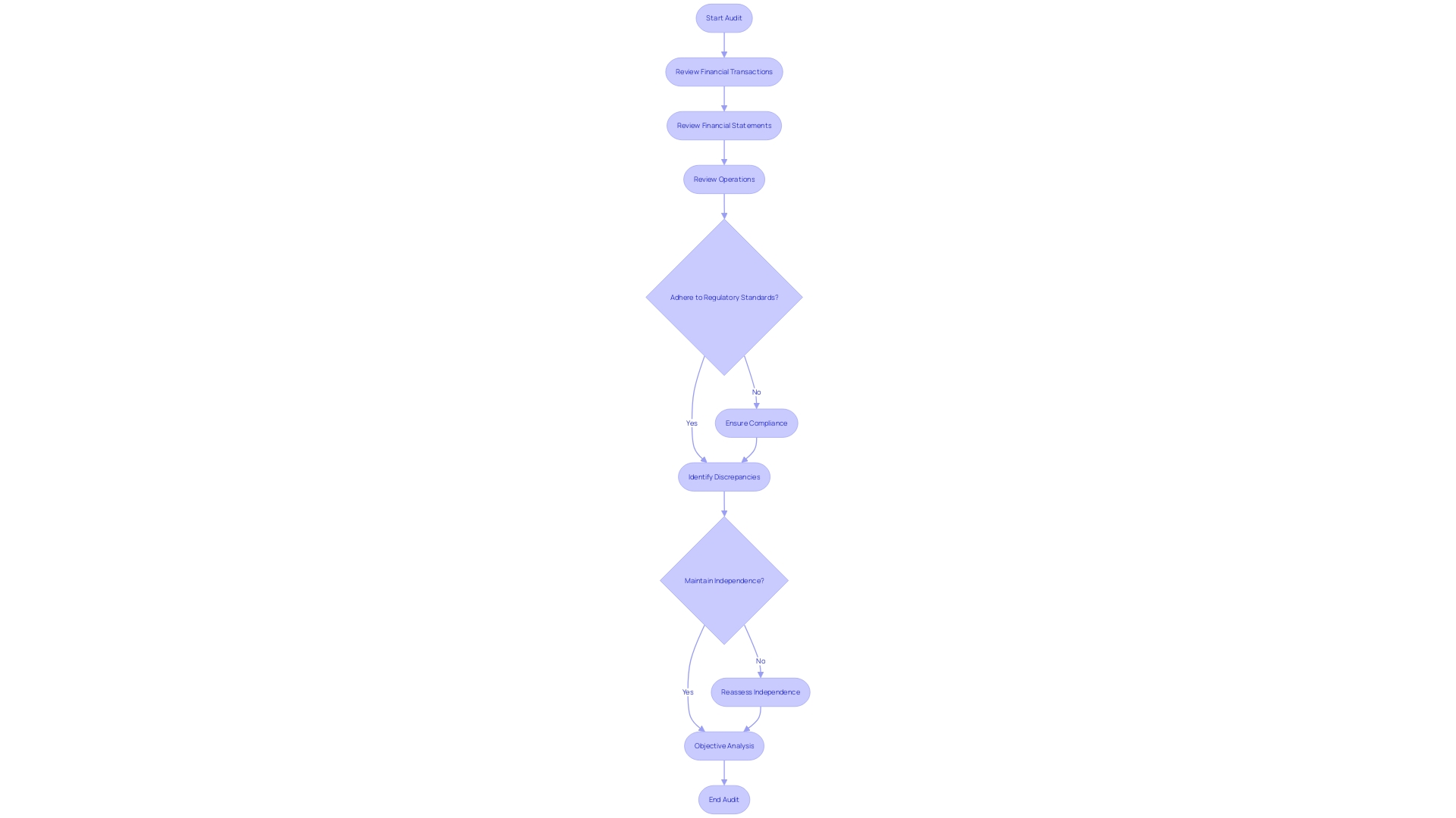 Flowchart: Financial Audit Process