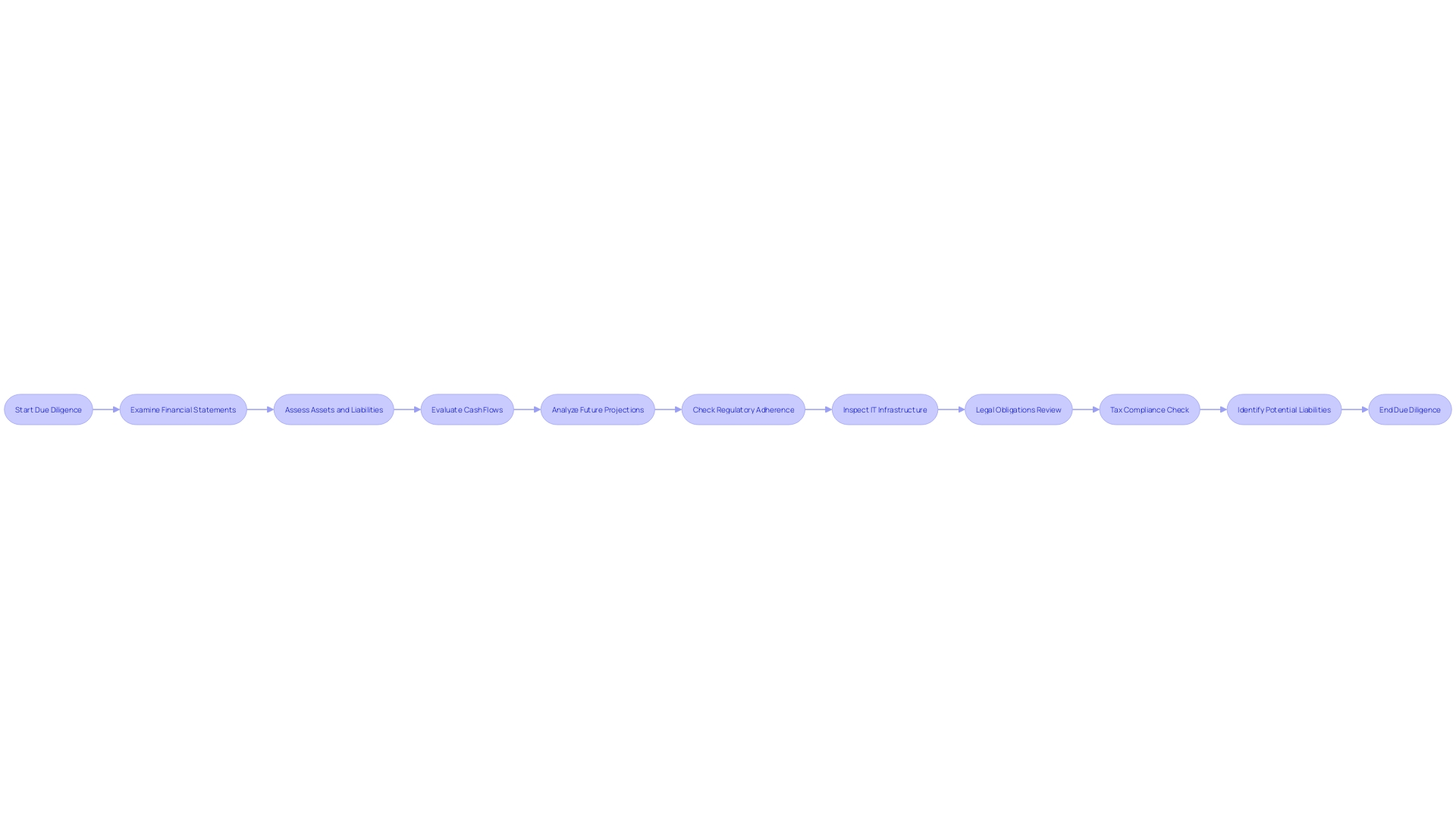 Flowchart: Financial Due Diligence Process