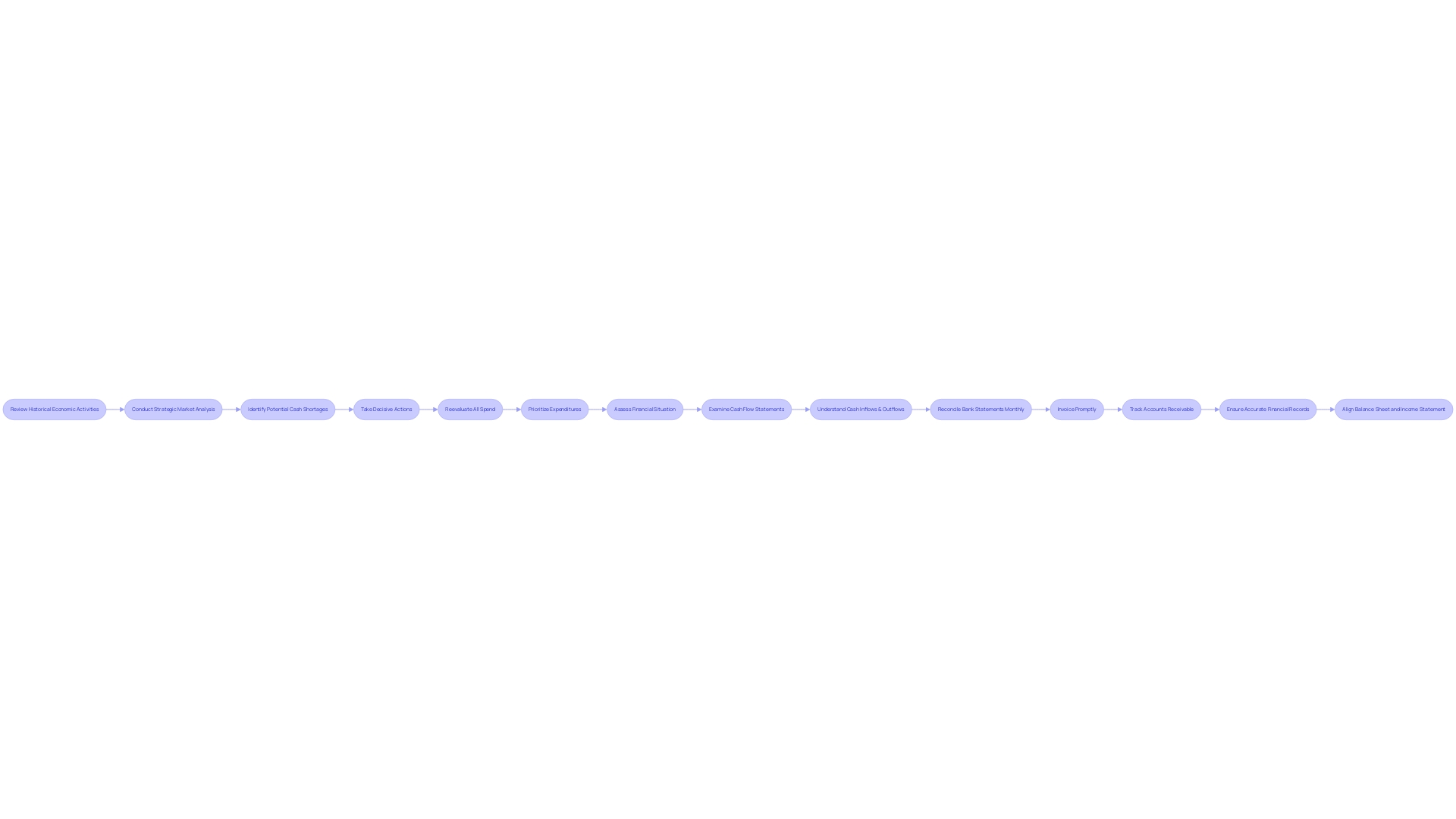 Flowchart: Financial Forecasting and Analysis Process