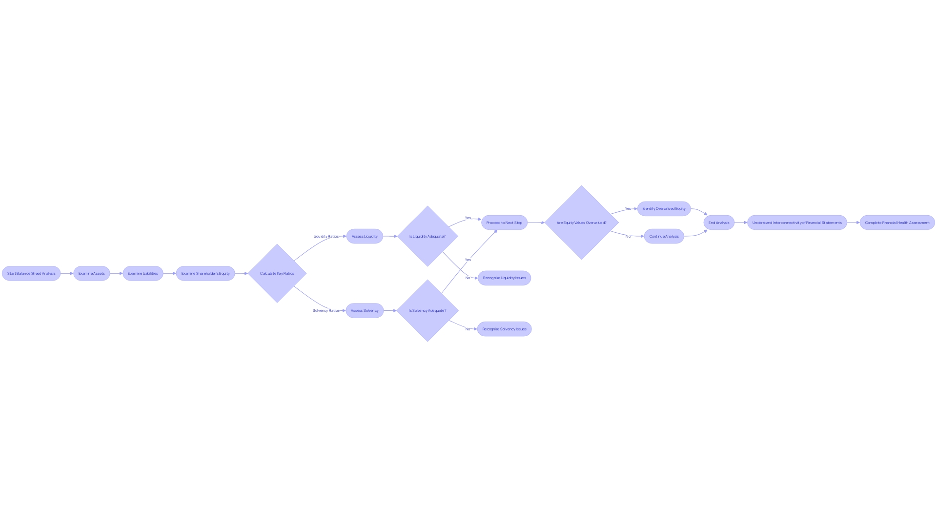 Flowchart: Financial Health Analysis