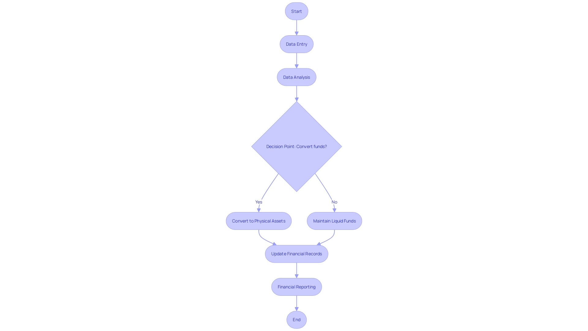 Flowchart: Financial Record-Keeping Process