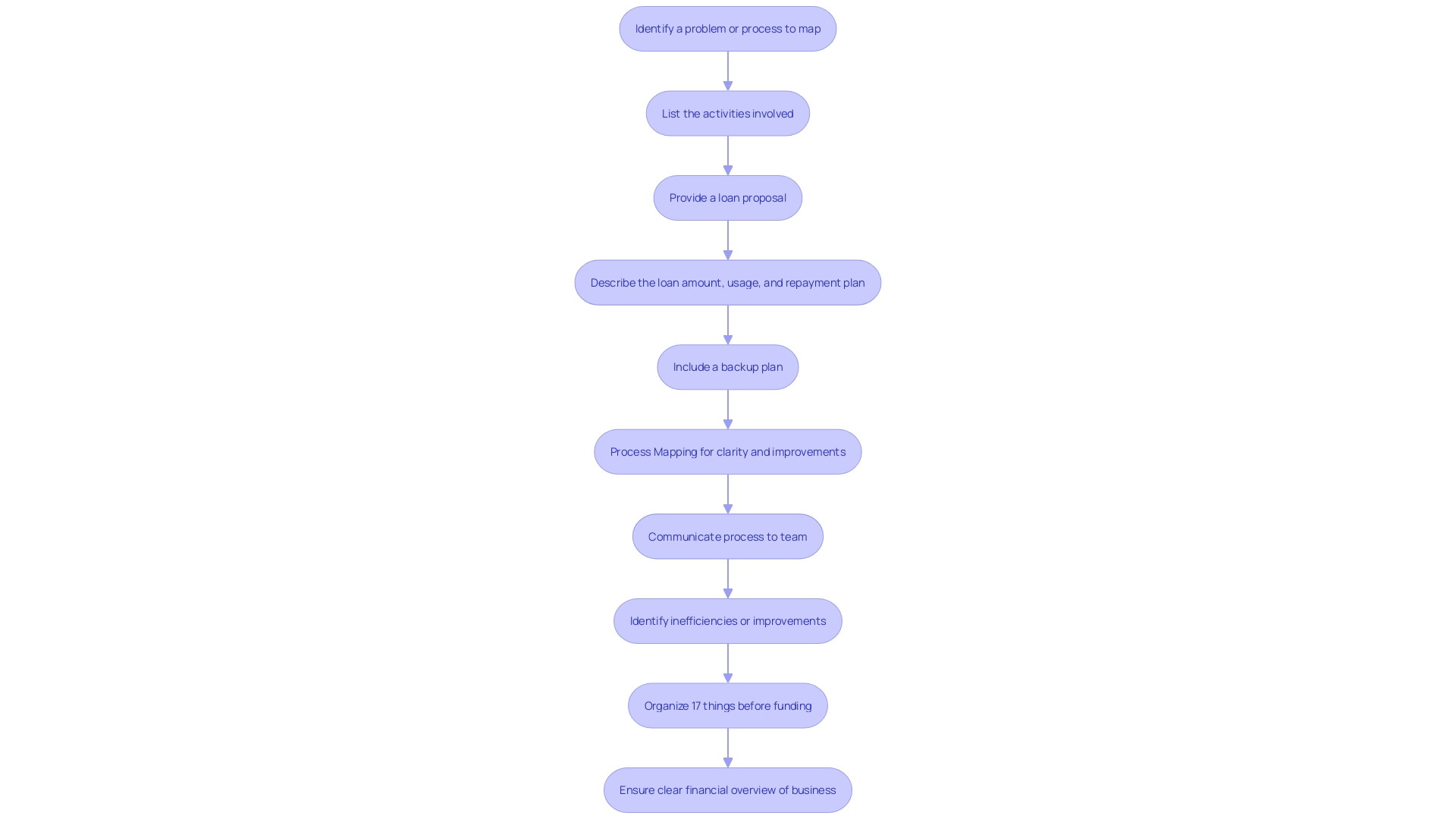 Flowchart: Financing Activities in an Organization