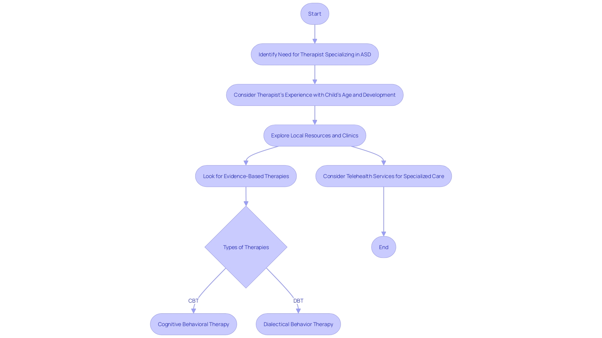 Flowchart: Finding a Therapist for Your Child with ASD