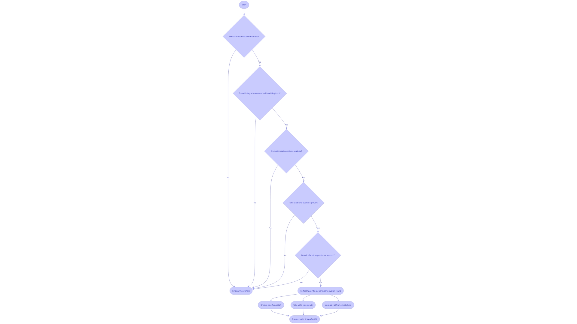 Flowchart: Finding the Perfect Appointment Scheduling System