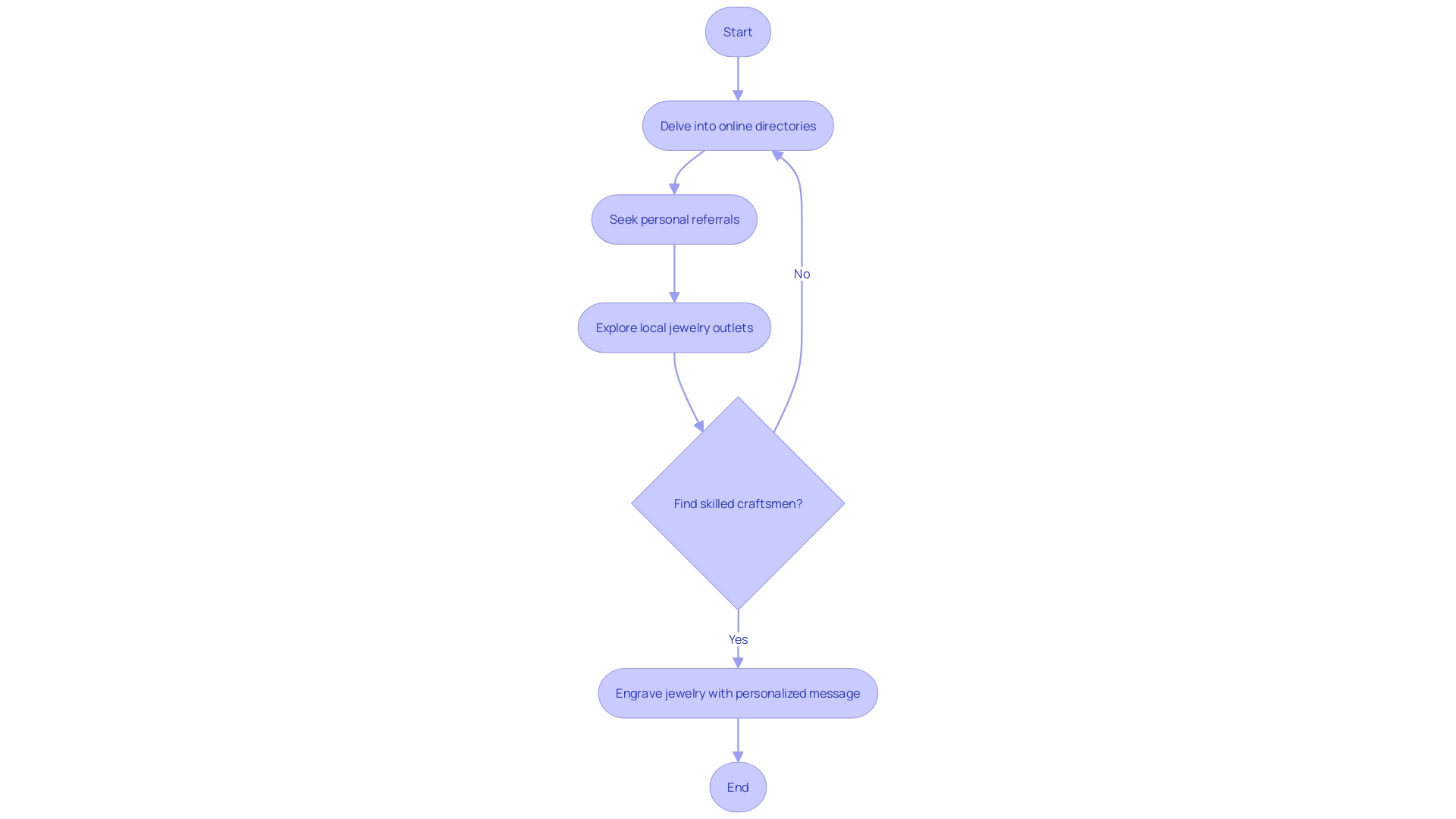 Flowchart: Finding the Perfect Jewelry Engraving Services