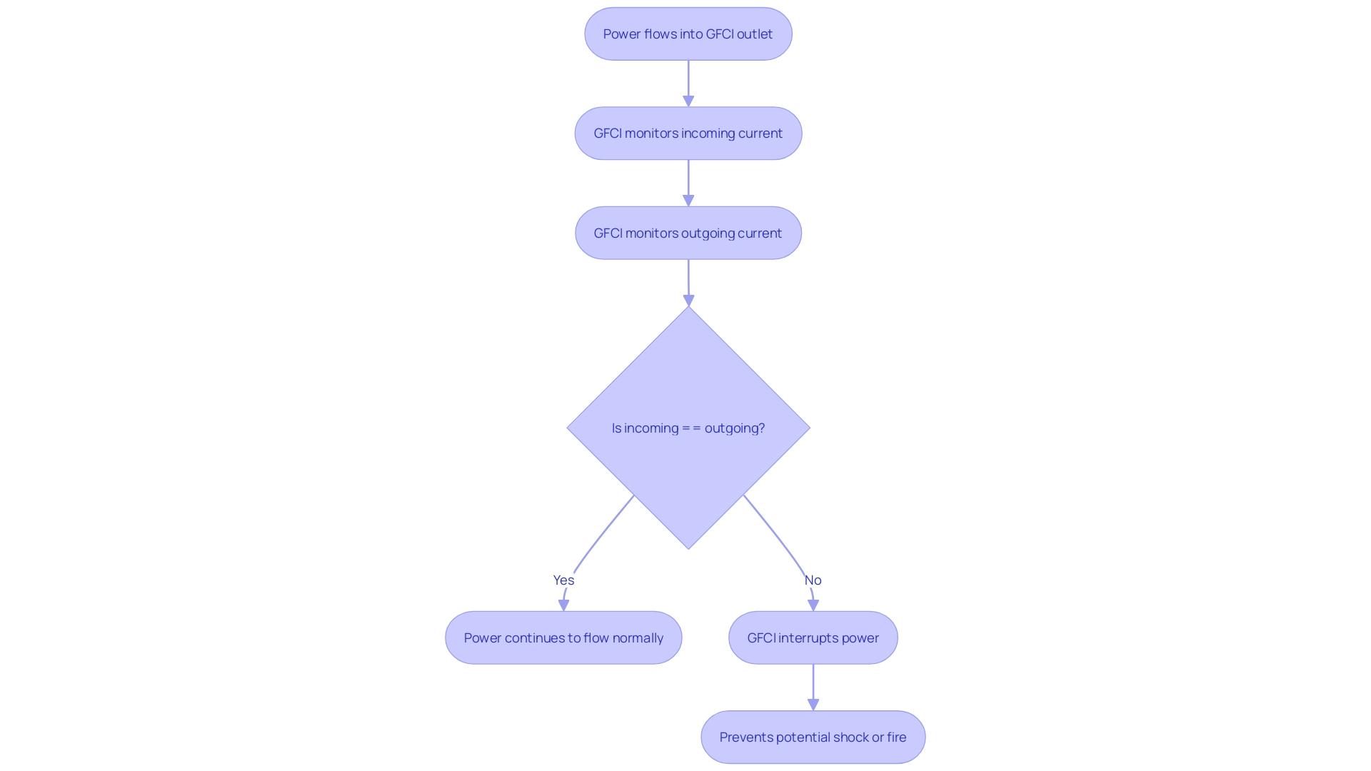 Flowchart: Flow of Electricity in a GFCI Outlet